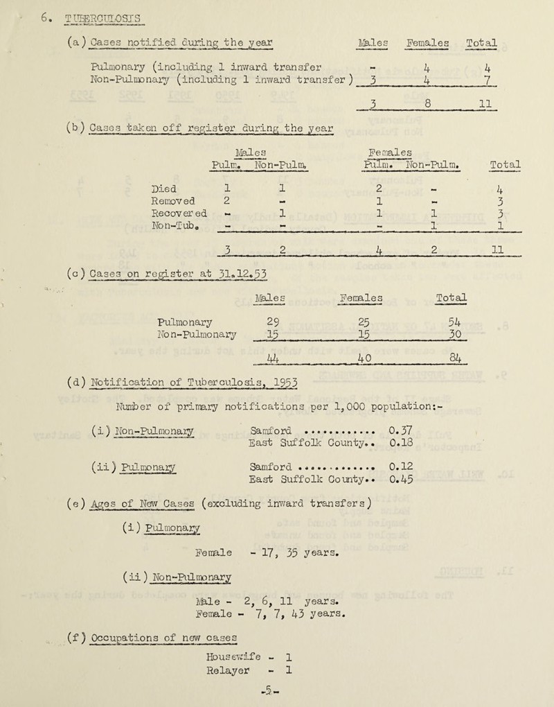 (a) Cases notified during the year ]\';ales Females Total Pulmonary (including 1 inward transfer - 4 4 Non~Pulnx)nary (including 1 itward transfer ) 3 4 _7 3_8_13^ (^) Cases taken off register during the year iiales Pulm, Non-Pulm, Females Rilm. ' Non-Pulra. Total Died 1 1 2 - Removed 2 « 1 Recovered - 1 1 1 Non-Tub# - •m* 1 3 2 4 2 (c) Cases on register at 31. 12.53 Iifeles Females Total Pulmonary 29 25 54 No n-Pulmonary 15 15 30 44 40 84 (d) Notification of Tuberculosis, 1953 11 Number of prirns-ry notifications per l^OOO population; (i) Non-Pulmonaxy Samt'ord . 0.37 East Suffolk County.. 0.18 (ii) Pulmonar;^'' Samford.. 0.12 East Suffolk County.. 0.45 Ages of New Cases (excluding inv/ard transfers) (i) Pulmonary Female - 17, 35 years. (ii ) Non -Ril mo nary Iv^le - 2, 6, 11 years. Female - 7, 7, 43 years. (f) Occupations of new cases Housewife - 1 Re layer ■- 1 M UH UM -P-