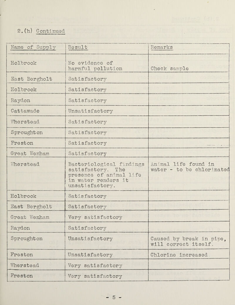 Name of Supply/- Re suit Remarks Holbrook No evidence of harmful pollution Check sample East Bergholt Satisfactory i Holbrook Satisfactory Raydon Satisfactory Cattawade Unsatisfactory Idler stead Satisfactory Sproughton Satisfactory Preston Satisfactory . w... « Great Wenham. Satisfactory Pher stead Bacteriological findings satisfactory. The presence of animal life in water renders it un satis fa c t ory, Animal life found in water - to be chlorinated Holbrook Satisfactory East Bergholt Satisfactorv Great Wenham Very satisfactory Raydon Satisfactory Sproughton Unsatisfactory Caused by break in pipe, will correct itself. Preston Unsatisfactory Chlorine increased P/herstead Very satisfactory Preston Very satisfactory