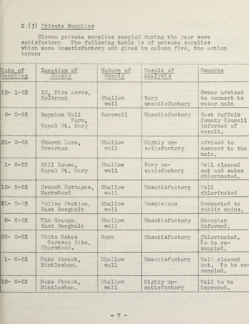 2,(j) Private Supplies Eleven private sunplles sampled during the year were satisfactory The following table Is of private supplies which were unsatisfactory and gives In column five, the action taken: Date of Location of Nature of Result of Remarks Samnllng Supply Supply Analvsis _V - 13- 1-53 12, Five Acres, Holbrook Shallow v^ell Very unsatisfactory Owner advised to connect to water main 9- 2-53 Boynton Hall Farm, Capel St. Mary Borewell Unsatisfactory East Suffolk County Council Informed of re suit. 31- 3-53 Church Lane, Epwart on Shallow well Highly Lin- satlsfactory Advised to connect to the main. 1- 5-53 Mill House, Capel St. Mary Shallow well Very un¬ satisfactory V/ell cleaned out and water chlorinated. 13- 5-53 Crouch Cottages, Harkstead Shallow well Unsatisfactory v;ell chlorinated. 21- 5-53 Police Station, East Bergholt ShalloY\r well Suspicious Connected to public mains. 8- 6-53 The Grange, East Bergholt Shallow well Unsatisfactory Occupier informed. 22- 5-53 V.liite Gates Caravan Site, Plier stead.. Bore Unsatisfactory Chlorinated, 1^0 be re¬ sampled . 1- 6-53 Duke Street, Hlntlesham, Shallow well Unsatisfactory Well cleaned out. To be re¬ sampled . 19- 6-53 Duke Street, Hlntlesham. Shallov/ well Highly un¬ satisfactory Well to be improved,