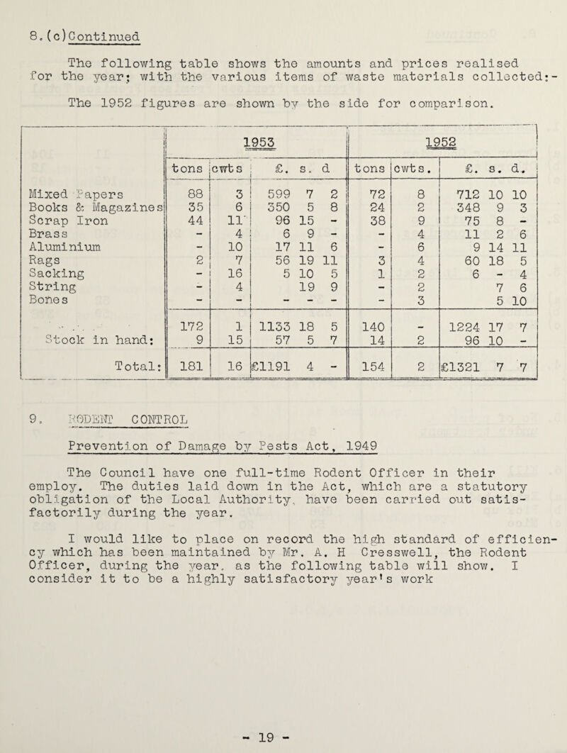 8.(c)Continued The following table shows the amounts and prices realised for the year; with the various items of waste materials collected; The 1952 figures are shown by the side for comparison* i 1 1 ' 1953 - - - 195S ! _ tons GWt S £. s d tons cwt s. £. s. d. Mixed Papers 88 ■ ■ “1 3 599 7 2 72 8 712 10 10 Books & Magazines 35 6 350 5 8 24 2 348 9 3 Scrap Iron 44 11- 96 15 - 38 9 75 8 - Brass — 4 6 9 — - 4 11 2 6 Aluminium - 10 17 11 6 - 6 9 14 11 Rags 2 7 56 19 11 3 4 60 18 5 Sacking — 16 5 10 5 1 2 6 - 4 String — 4 19 9 - 2 7 6 Bones - - — - — - 3 5 10 172 1 1133 18 5 140 1224 17 7 Stock in hand; 9 15 57 5 7 14 2 96 10 - Total; 181 16 £1191 4 — 154 2 £1321 7 7 9. PODEirr CONTROL Prevention of Damage by Pests Act, 1949 The Council have one full-time Rodent Officer in their employ. The duties laid down in the Act, which are a statutory obligation of the Local Authority., have been carried out satis¬ factorily during the year. I would like to place on record the high standard of efficlen cy which has been maintained by Mr, A. H Cressv;ell, the Rodent Officer, during the year, as the following table will show. I consider it to be a highly satisfactory year’s work