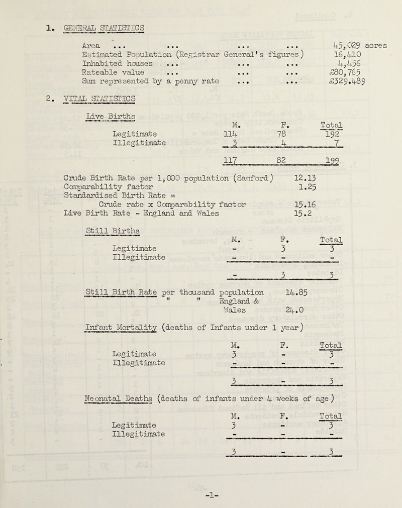 ^.3700. ••• ••• ••• ••• Estimated Pcoulation (Registrar General's figures) InliaEited houses Rateable value Sum r613resented by a penny rate • • • • • • • • 2. VITibL STibDISTICS • • • • • • » • • h5j029 acres 16,U0 4,436 E80,765 E329.489 Live Births Legitimate Illegitimate M. 114 F. 78 TotfiL 192 117 82 l^q Crude Birth Ra.te per 1,000 pouulation (Samford) 12.13 Con^arability factor Standardised. Birth Rate = 1.25 Crude rate x Coirparability factor 15.16 Live Birth Rate - England and Wales 15.2 Still Births M. F, Total Legitimate 3 3 Illegitiirate - - 3 3 Still Birth Rate per thousand population 14.85   England & Wales 24.0 Infant Mortality (deaths of Infants under 1 . year) M. F. Total Legitimate 3 > 3 Illegitimate - - 3 •H 3 Neonatal Deaths (deaths of infants under 4 v;eeks of ; age ) M. F. Total Legitimate 3 - 3 Illegitimate - - 3 mm 3 -1 _