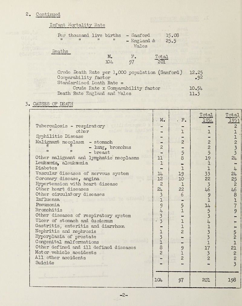 Infant -itortality Rate - Sajnf ord 15.08 - England & 25.5 Wales E, To;^£^ 57 201 Crude Death Rate per 1,000 population (Samford) 12,25 Oonponahilitj factor #52 Standardised Death Rate = Crude Rate x Comparability factor 10.54 Death Rate England and Wales 11#3 Per thousand live births H II It (! jJeaths M. 104 3. CAUSES OF DEATH II———iM—1^ i>f I i<H I— 1 . M. . . F. Total 195a -- Tot al 1951 ^ Tuberculosis - respiratory - - 2 1 :  other 1 1 1 Syphilitic Disease -■ — 1 ‘ ? Malignant neoplasm - stomach 2 2 2 1 *'  ^ lung, bronchus 2 - 2 3 1   - breast - 9 0 3 Other malignant and lyn^hatic neoplasms 11 8 19 24 LeuLksemia, aleukaemia 1 1 — Diabetes 1 1 4 Vascular diseases of nervous system a4 19 33 24 Coronary disease, ajagina 12 10 22 25 Hypertension mth heart disease 2 1 3 2 Other heart diseases 24 22 46 46 Other circulatory diseases 3 6 9 8 Influenza 1 1 1 Pneumonia 9 5 14 7 Bronchitis 4 1 5 9 Other diseases of respiratoiy system 3 - 3 Ulcer of stomach and duodenum ' 3 1 4 — G-astritis, enteritis and diarrhoea .. 1 1 — Nephritis and nephrosis 1 2 3 5 Hyperplasia of prostate 3 .. 3 2 Congenital malformations 1 1 1 Other defined and ill defined diseases 8 9 17 21 Motor vehicle accidents 2 1 3 2 All other accidents 2 2 2 Suicide - - - 3 101. 97 201 198 -2-