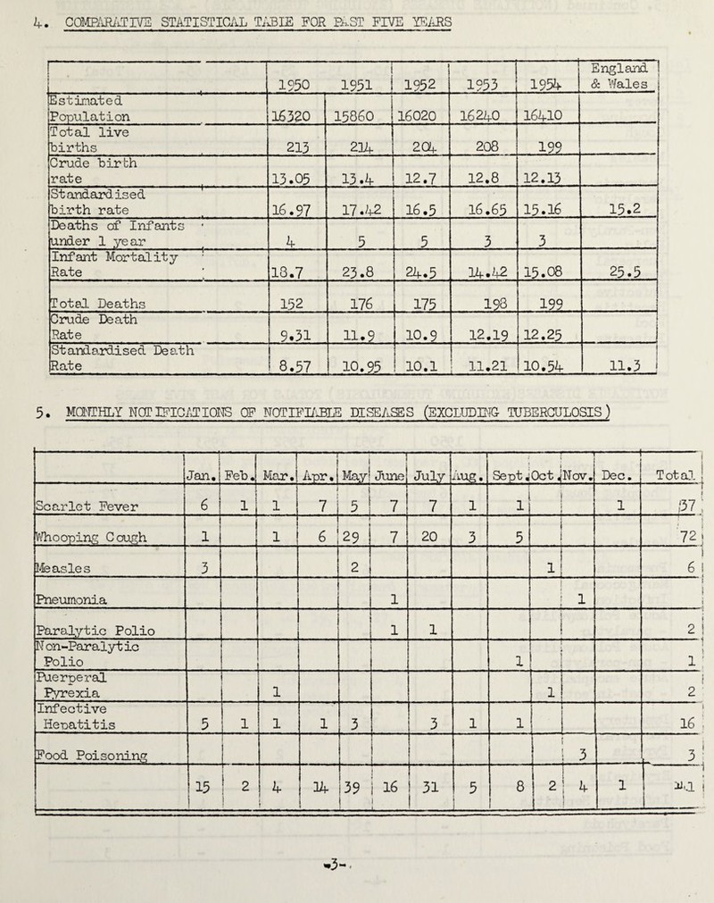 1 -f 1950 1951 ! 1 1952 1953 1954- England ] & Wales Estimated Population 16320 15860 16020 16240 16410 Total live births 213 234- 2C4 208 . 199 Crude birth rate 13.05 13.4 12.7 12.8 12.13 Standar*dised birth rate 16.97 17.42 16.5 l6.65 15.16 15.2 Deaths of Infants under 1 yeax 4 5 5 3 3 Infant Mortality Rate 18.7 23.8 24.5 14.42 15.08 25.5 Tot ad Deaths 152 176 175 198 199 Crude Death Rate 9.31 11.9 10.9 12.19 12.25 1 Standardised Death Rate 8.57 10.95 10.1 I 11.21 10.54 11.3 5. MdlTHLY NCTIFIG/E:I0NS OF NOTIFI/iHLS DISEASES (BXCLUDETC TUBERCULOSIS) 1 1 Jan. Feb J —f Mar. ... ‘i Apr. I 1 May! June July — Aug, - -P 8 .. -P pj Nov, — Dec. i Total ! Scarlet Fever 6 1 1 1 7 ! 5 7 7 1 1 1 1 ,'37: V\Tiooping Gough 1 1 6 29 7 20 3 5 1 / : 72, I'feasles 3 2 1 11 1 6 ! Pneumonia 1 1 1 1 i i Paralytic Polio 1 1 ! 1 2 1 N on-Paralytic Polio 1 i 1 ! 1 1: i^erperal pyrexia 1 1 1 # 2 ' Infective Hepatitis 5 1 1 1 3 3 1 1 16; Pood Poisoning 3 3! 15 1 2 i 2. Ih i 39 1 16 1 i ■ .■■■ 31 5 i 8 1 2 t f 1 1 i^'d .3-.