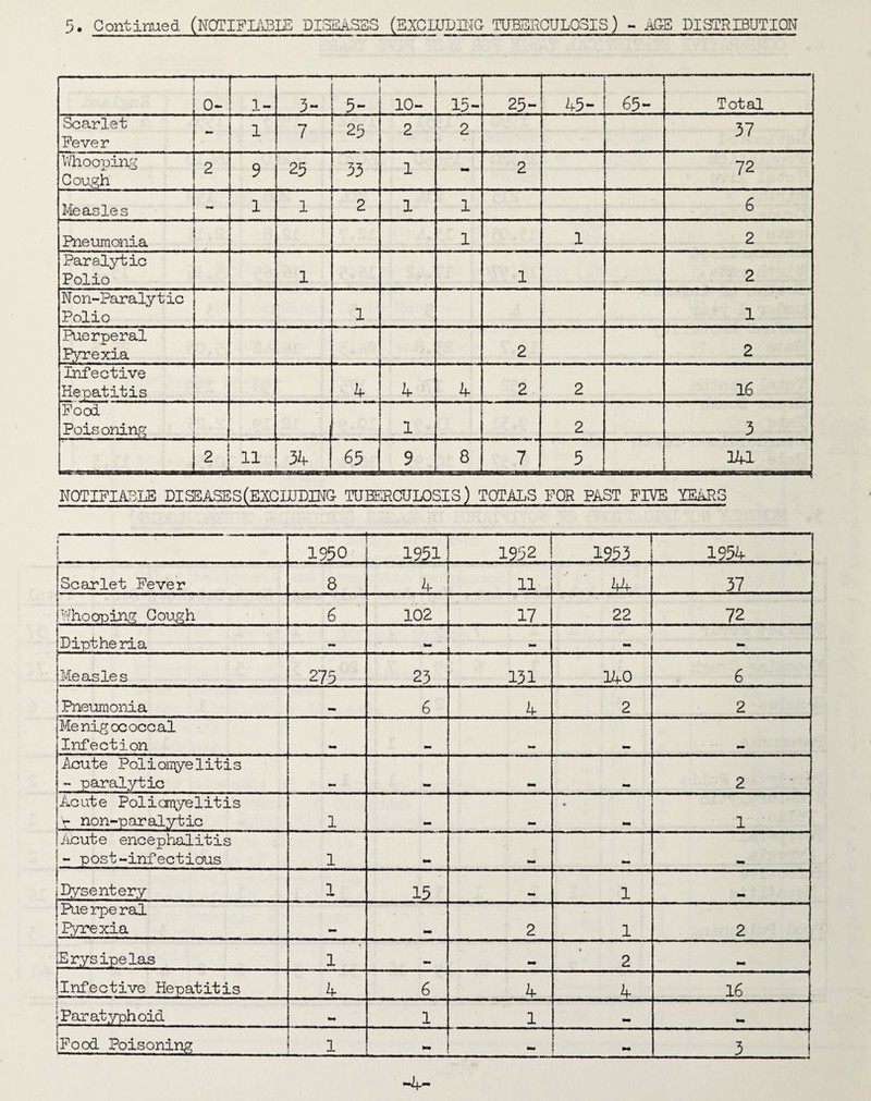 0- 1- 3- — 5- 10- 15- 25- i 45- i 65- Total Scarlet Fever 1 7 25 2 2 37 V/hooTjin^’ Cough 2 9 25 33 1 - 2 72 Measles 1 1 2 1 1 6 Pneumonia 1 1 2 Paralytic Polio 1 1 2 Non-Paralytic Polio 1 1 Puerperal Pyrexia 2 2 Infective Hepatitis 4 4 4 2 2 16 Food Poisoning . . 1 2 3 2 lL. 11 J4___ 65 9 8 7 5 141 NOTIFIACIiE DISB.4.SES(EXCXUDINa TUBERCULOSIS) TOTALS FOR PAST FIVE YEARS 1 1950 1951 —-1- 1952 i 1953 1954 Scarlet Fever 8 4 11 kh. 37 Hhooping Cough 6 102 17 22 72 Diptheria Measles 275 23 131 140 6 Pneumonia 6 4 2 2 jMenigococcal Infection _ ■M . Acute Pol i oiiTye litis - paralytic _ 2 Acute Polianyelitis r non-paralytic 1 mm • 1 acute encephalitis - post-infectious 1 _ mm Dysentery 1 15 1 Pue rpe ral I Pyrexia mm 2 1 2 [Erysipelas 1 tm 2 Infective Hepatitis 4 6 4 4 16 i {Paratyphoid 1 1 jFood Poisoning 1 - - 3 -4-