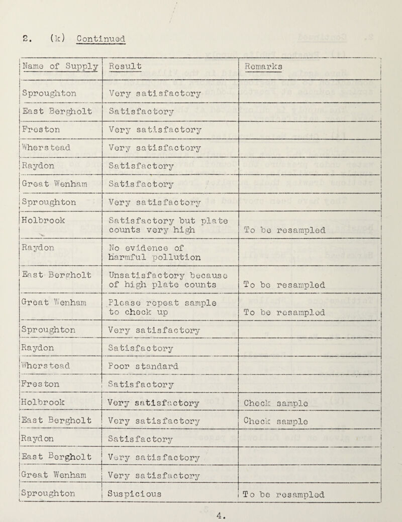 Name of Supply Result ' ' t Rem.arks i i Spnoughton Very satisfactory i 1 1 East Benglaolt Satisfactory ,1,1 j } ! 1Freston 1 Very satisfactory i Whens tead Very satisfactory Raydon \ Satisfactory 1 1 1 1 Great Wenham Satisfactory ! t ;Sproughton Very satisfactory ! Hollsrook %. Satisfactory hut plate counts very high To be resampled Raydon 1 . No evidence of harmful pollution j i East Bergholt Unsatisfactory because of high plate counts To bo resampled Great Wenharn Please repeat sample to check up To be resam^plod Sproughton Very satisfactory Raydon Satisfactory Whers tead Poor standard 1 1 Pres ton Satis factory iHolhrook Very satisfactory Check sample lEast Bergholt Very satisfactory Check samjple Raydon Satisfactory i 1 1 I East Bergholt Very satisfactory 1 i 1 iGreat Wenham 1 . Very satisfactory Sproughton ( Susplcious To be resampled