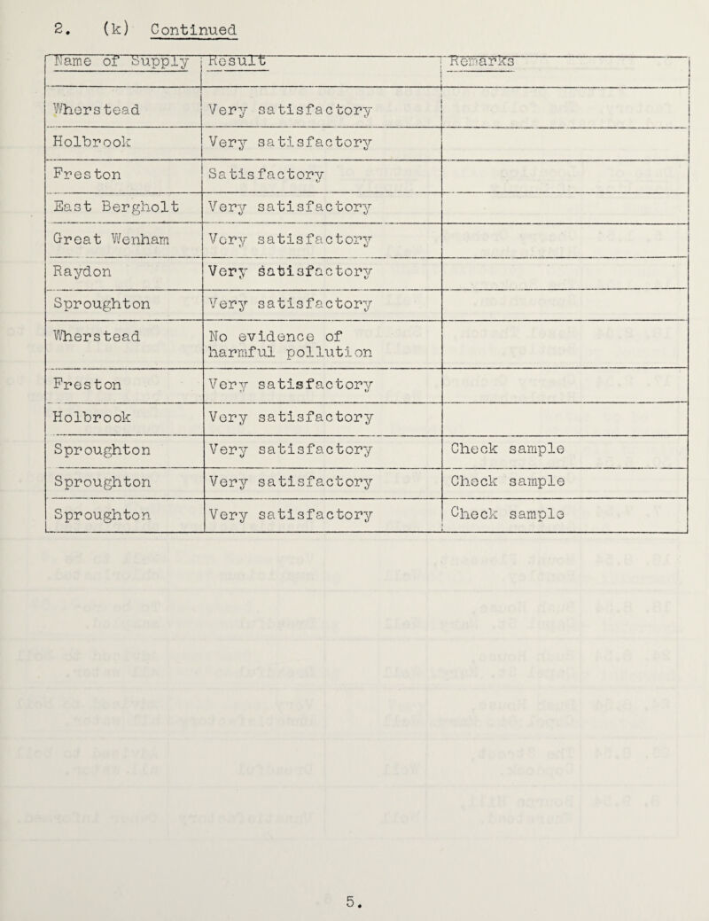 iiame ot* Supply Result i RemaRks j _i . j Where tead -1 Very satisfactory I ■ Holbrook Very satisfactory Pres ton Satis factory 1 East Bergholt Very satisfactory Great Wenham Very satisfactory Raydon Very satisfactory Sproughton Very satisfactory Viher stead No evidence of harmful pollution Preston Very satisfactory Holbrook Very satisfactory Sproughton Very satisfactory Check sample Sproughton Very satisfactory Chock sample Sproughton Very satisfactory Chock sample