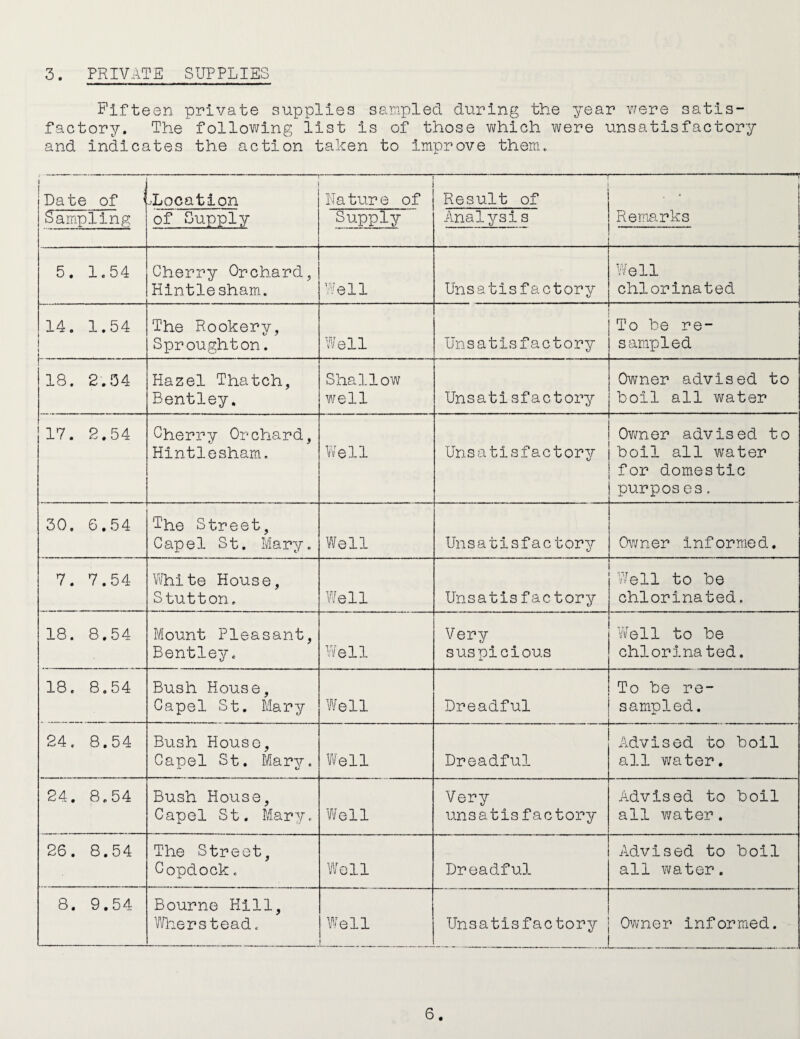 3. PRIVATE SUPPLIES Fifteen private supplies sampled during the year Y/ere satis¬ factory. The following list is of those v^hioh were unsatisfactory and indicates the action taken to improve them. 1 Date of < Sam.pling , ... —.MJ -Location of Supply Ha tur e of Supply Result of Analyst s t . 1 Remarks - ■ , 1 5. 1.54 Cherry Orchard, Hintlesham. hell Unsatisfactory Well chlorinated 14. 1.54 The Rookery, Sproughton. Well Unsatisfactory To be re¬ sampled 18. 2.34 Hazel Thatch, Bentley. Shallow well Unsatisfactory Owner advised to boll all water 17. 2.54 Cherry Orchard, Hintlesham. Well Un satisfactory OY/ner advised to boil all water for domestic purpos es. 30. G.54 The Street, Capel St. Mary. Well Unsatisfactory OY/ner Informed. 7. 7.54 Viihiite House, Stutton. Well Unsatis factory V/ell to be chlorinated. 18. 8.54 Mount Pleasant, Bentley. Well Very suspicious Well to be chlorinated. 18. 8.54 Bush House, Capel St. Mary Well Dreadful To be re¬ sampled. 24. 8.54 Bush House, Capel St. Mary. Well Dreadful Advised to boil all water. 24. 8.54 Bush House, Capel St. Mary. Well Very unsatisfactory Advised to boil all water. 26. 8.54 The Street, Copdock. Well Dreadful Advised to boll all water. 8. 9.54 Bourne Hill, V/hers tead. Well _ Unsatisfactory . OYv'ner informed.