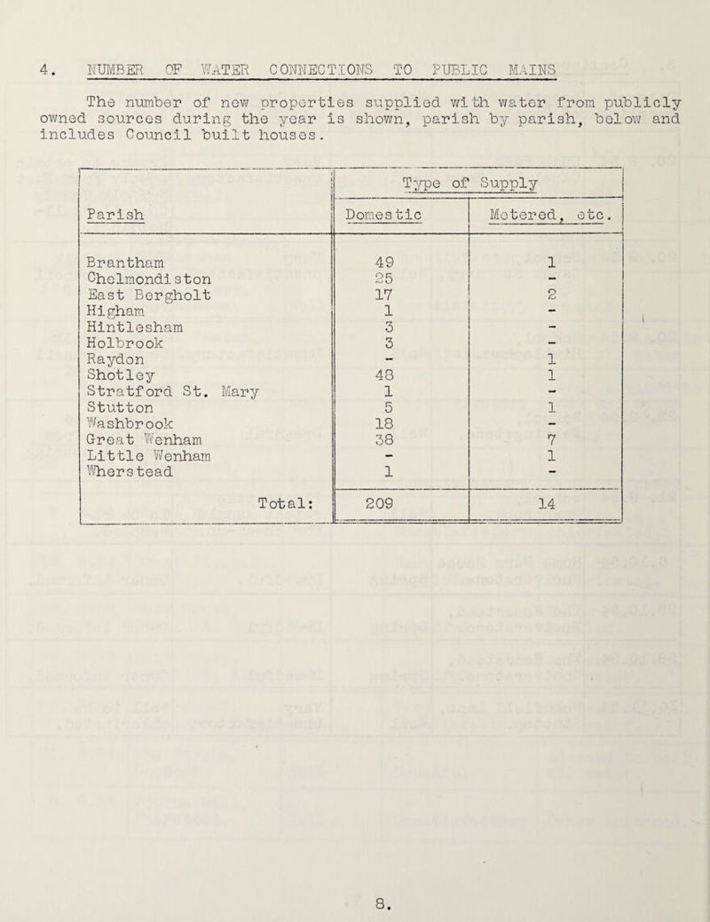 4. NmffiER OF WATER COMECTIOWS TO PUBLIC MAINS The number of now properties supplied with v/ater from publicly owned sources during the year is shov/n, parish by parish, below and includes Council built houses. 1 1 Type of Supply —1 1 Parish Domes tic Metered, etc. Brantham 49 1 Chelmondiston 25 -> East Bergholt 17 2 Higham 1 — Hintlesham 3 - Holbrook 3 — Raydon — 1 Shotley 48 1 Stratford St. Mary 1 - Stutton 5 1 V'/a shbr ook 18 — Great Wenham 38 7 Little Vifenham - 1 ^.''dier stead 1 — Total: 209 14