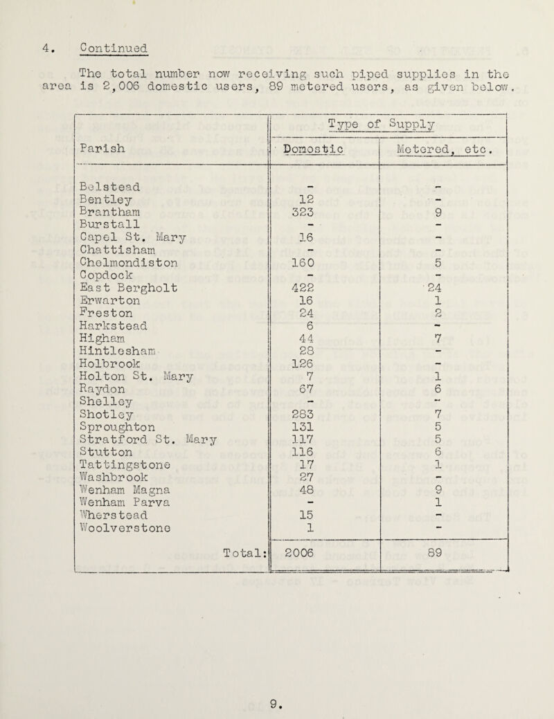 The total number now receiving such piped supplies in the area is 2,006 domestic users, 89 metered users, as given holov/. Parish Type of ' Domestic Supply Metered, etc. Belstead Bentley 12 ■ — Brantham 323 9 Burstall - ■ — Capel St, Mary 16 - Chattisham - - Chelmondiston 160 5 Copdock ~ - East Bergholt 422 ■24 Erwarton 16 1 Preston 24 2 Harkstead 6 - High am. 44 7 Hintleshami 28 - Holbrook 126 - Holton St. Mary 7 1 Raydon 67 6 Shelley — Shotley 283 7 Sproughton 131 5 Stratford St. Mary 117 5 Stutton 116 6 Tattingstone 17 1 Washbrook 27 - Vi^enham Magna 48 Q Wenham Parva - 1 ^.''/her stead 15 - Woolverstone 1 — Total: 2006 89 ■ •