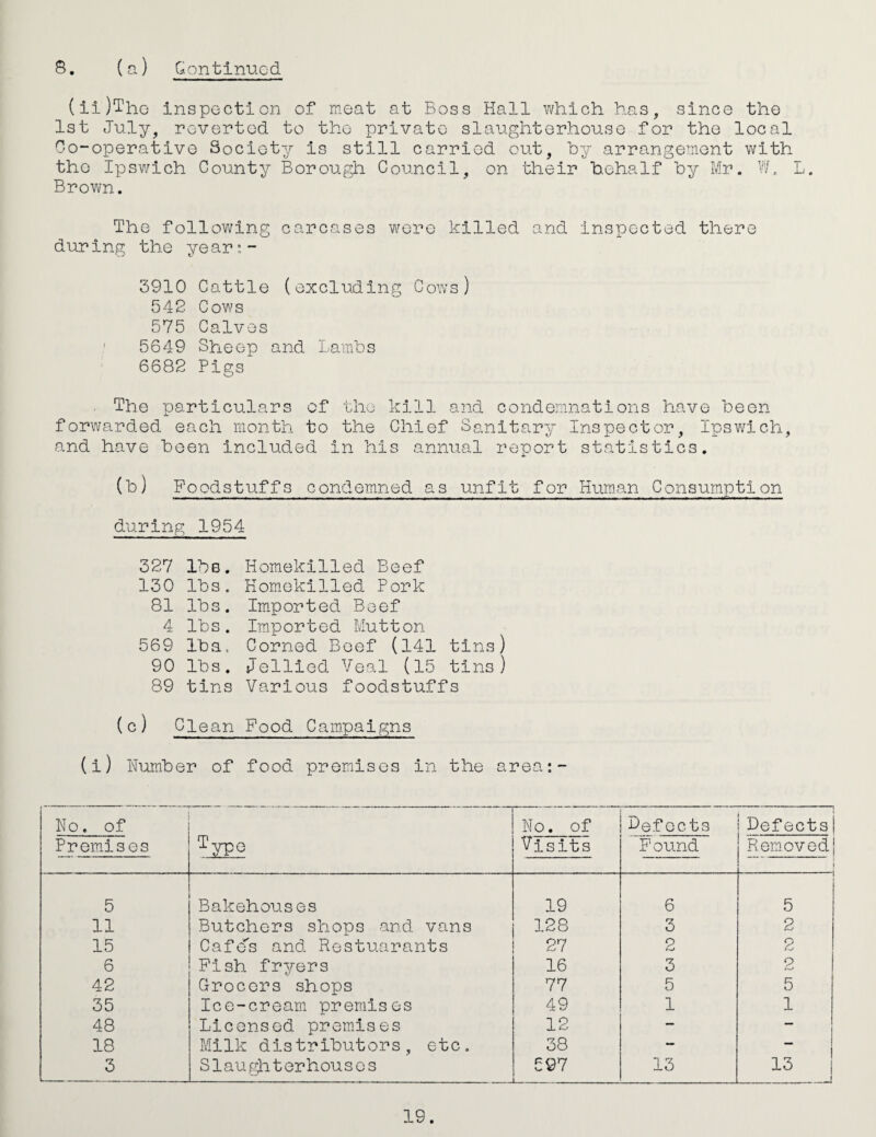 (ii )ThG inspection of meat at Boss Hall which has, since the 1st July, reverted to the private slaughterhouse for the local Co-operative Society is still carried out, by arrangement with the Ipswich County Borough Council, on their hehalf by Mr. W. L. Brown. The following carcases were killed and inspected there during the year:- 3910 Cattle (excluding Cow’s) 542 Cows 575 Calves 5649 Sheep and Lambs 6682 Pigs The particulars of the kill and condemnations have been forwarded each month to the Chief Sanitary Inspector, Ipswhch, and have been included in his annual report statistics. (b) Foodstuffs condemned as unfit for Human Consumption during 1954 327 lbs. Homekilled Beef 130 lbs. Hom.ekilled Pork 81 lbs. Imported Beef 4 lbs. Imported Mutton 569 Iba. Corned Beef (141 tins) 90 lbs. Jellied Veal (15 tins) 89 tins Various foodstuffs (c) Clean Food Campaigns (i) Number of food premises in the area;- No. of Premises Type No. of Visits LefGets Found Defects Rem.oved 1 5 Bakehouses 19 6 5 11 Butchers shops and vans 128 3 2 15 Cafe^s and Restuarants 27 2 2 6 Fish fryers 16 3 9 42 Grocers shops 77 5 5 35 Ice-cream premises 49 1 1 48 Licensed premises 12 — — 18 Milk distributors, etc. 38 - — 3 S1 au (Ja t er hou s 0 s 597 13 13