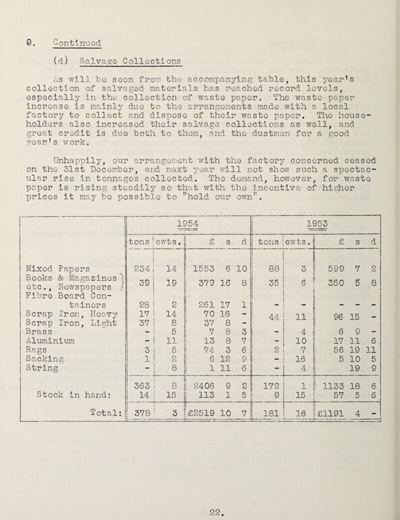 0. Continued Salva,g;e Collections xis will bo seen from the accompanying table, this year’s collection of salvaged materials has reached record levels, especially in the collection of waste paper. The waste paper Increase is mainly duo to the arrangements made with a local factory to collect and dispose of their waste paper. The house¬ holders also increased their salvage collections as well, and great credit is due both to them, and the dustmen for a good year’s work. Unhappily, our arrangement with the factory concerned ceased on the 31st Docemher, and next year will not show such a spectac¬ ular rise in tonnages collected. The demand, however, for v/.aste paper is rising steadily so that with the incentive of hi.gher prices it may be possible to hold our own. 1954 1953 tons cwts. Ow/ s d 1 tons cwts e £ s d Mixed Papers 234 14 ! 1553 6 10 1 88 3 1 599 7 2 Books & Magazines 1 etc.. Newspapers j 39 19 1 379 16 8 35 6 ‘ 350 8 Fibre.Board Con- 1 1 tainers 23 2 261 17 1 — - - Scrap Iron, Heavy 17 14 70 16 — 44 11 1 96 1 15 Scrap Iron, Light 37 8 3V 8 - Brass - 5 i ^ 8 3 — 4 1 6 9 — Aluminium 11 i 13 8 7 - 10 ! 17 11 6 Rags 3 5 74 3 6 2 7 i 56 19 11 Sacking ]. 2 1 ® 12 9 16 i 5 10 5 String - 8 1 1 11 6 - A a. i 1 19 9 363 ; 8 1 2406 9 2 i 172 1 * ! 1133 18 6 Stock in hand; 14 I 15 1 113 1 5 9 15 ' 57 j 5 6 Total; 378 1 t ' ■ 3 . £2519 1 10 7 1 L 16 1 [£1191 4 -