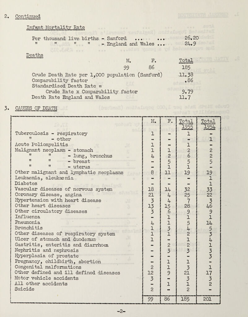 Infant Mortality Rate Per thousand live births - Samford ... ... 26,20     - England and Wales ... 24.9 Deaths M. P. Total 99 86 185 Crude Death Rate per 1,000 population (Samford) .11,58 Comparability factor ' ,86 Standardised Death Rate = Crude Rate x Comparability factor 9.79 Death Rate England and Wales 11.7 3. CAUSES OF DEATH M. F. Total 1955 Total 1954- Tuberculosis - respiratory 1 - 1 - n - other - - - 1 Acute Poliomyelitis 1 s - 1 - Malignant neoplasm - stomach 1 i 1 2 2 11  - lung, bronchus 4 2 6 2   - breast - 5 5 5   - uterus - 1 1 - Other malignant and lymphatic neoplasms 8 11 19 19 Leukaemia, aleukae mia - - - 1 Diabetes — - — 1 Vascular diseases of nervous system 18 14 32 33 Coronary disease, angina 21 4 25 22 Hypertension with heart disease 3 4 7 3 Other heart diseases 13 15 28 46- Other circulatory diseases 3 6 9 9 Influenza - ! l 1 1 Pneumonia 4 1 5 14 Bronchitis 1 ! 3 4 5 Other diseases of respiratory system 1 | 1 2 3 Ulcer of stomach and duodenum 1 - 1 4 Gastritis, enteritis and diarrhoea - 2 2 I 1 Nephritis and nephrosis - 3 3 3 Hyperplasia of prostate - - - 3 Pregnancy, childbirth, abortion - 1 1 - Congenital malformations 2 1 3 1 Other defined and ill defined diseases ! 12 9 21 17 Motor vehicle accidents | 3 3 3 All other accidents } i 1 2 Suicide 2 - 2 I 99 86 185 201 ~2~