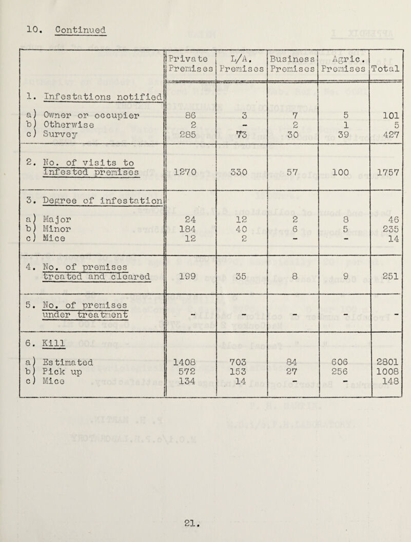 i Private L/A. Business Agric. Premises Premises Premises Premises Total 1. Infestations notified a) Owner or occupier 86 3 7 5 101 To) Otherwise 2 - 2 1 5 c) Survey 285 73 30 39 427 2. No. of visits to infested premises 1270 330 57 100 1757 3. Degree of infestation a) Maj or 24 12 2 8 46 b) Minor c) Mice 184 40 6 5 235 12 2 14 4. No. of premises treated and cleared 199 35 8 9 251 5. No. of premises under treatment 6. Kill a) Estimated 1408 703 84 606 2801 b) Pick up c) Mice 572 153 27 256 1008 134 14 1 148