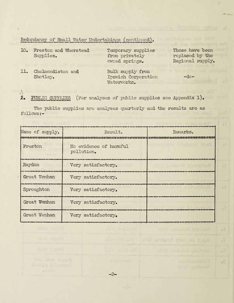 f . 10. Freston and IVherstead Supplies, Temporary supplies from privately ov/ned spri:igs. 11. Chelmondiston and Shotley. Bulk supply from Ipsvvich Corporation Waterworks. These have “been replaced hy the Regional supply. -do- .3. PUBLIC SUPPLIES (For analyses of puhlic supplies see AppencU.x l). The public supplies ai'o analyses quarterl^^- and the results are as follows:- Name of supply. Result. Remarks. Freston No evidence of harmful pollution. Haydon Very satisfactoi^’-. Great Wenham Very satisfactory. Sproughton Very satisfactory’-. Great Wenham Very satisfactory. Great Y/enham Very satisfactory. -2-