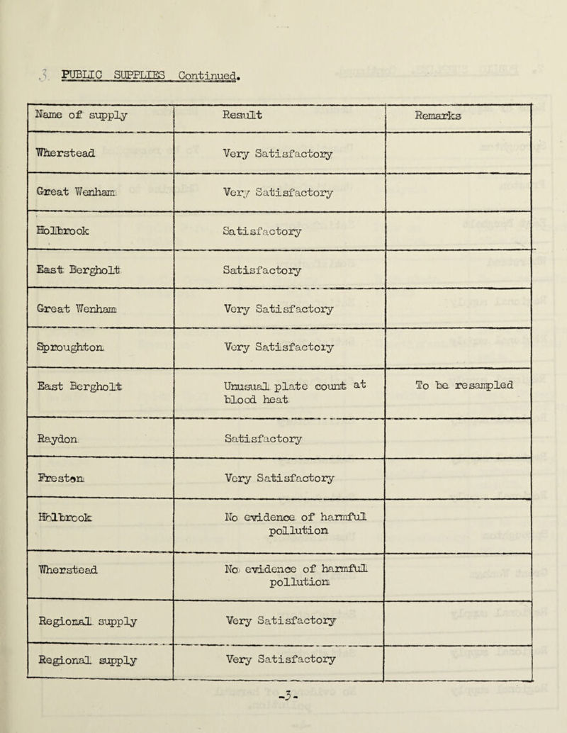 FUBUO SUPPLIES Continued, Name of supply Result Remarks Wherstead Very Satisfactoiy G-reat T/enham Very Satisfactory Ifolferook Satisfactory East: BergJioLt Satisfacto ly Great Werham Very Satisfactory %)roughtorL Very Satisfactoiy East Bergholt Ilnusual plate count a-t blood heat; lo ha resanpled Eaydon. Satisfactory Preston Very Satisfactory Hhltirook No a-videnoe of harmful pollution Wherstead NO' evidence of harmful pollution Regional supply Very Satisfactory Re,gional supply Very Satisfactory