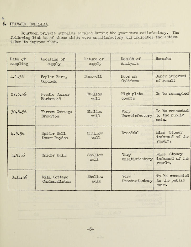 4- private lilies, Pouriieen private si:pplie3 sanpled during the year were satisfactory. The fioHovd-ng list: is of those 'v^iich y/cro unsatisfactory and indicates the action, taken to inprove them. Date of sampling Location of supply Nature of sutgjly Result of Analysis Remarks 4.1.56 Poplar Farm, Cqpdock BGrcy/ell. Poor on Coliform Oymier informed of result 27.3.56 Noodle Gomer Harkstead Sliolloy; well I2.gh plate counts To he resampled. 30.8.56 WarroEL Cottage Eiwarton Shadlaw well Very Unsati sf act ory To he connected to the puhldc rcain. 4.9.56 Spider Hall lower Raydon Shalloyr y/cll Dreadful Miss Stoney informed of the result. 4*9*56 Spider Hald ShallQ\y well Very Unsatis f a.c to ry l\5iss Stoney informed of the result. 8.11^36 Milil Cottage Che Irrondi storn Shallov/ well Very Unsatisfactory To he omnected to the public main. -5’