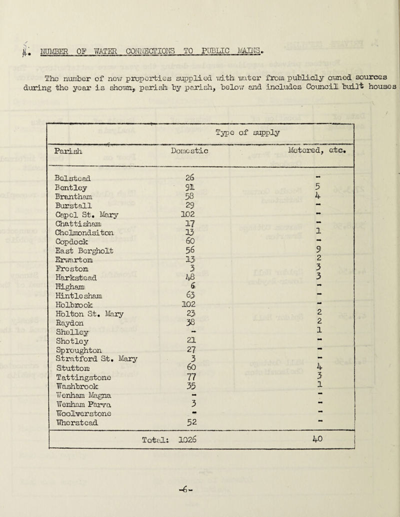 NUMBER OF Y/ATER CONlVEOriONS TO PUBLIC Iv'iADTS^ The number of nc\j properties supplied v/ith water from publicly owned sources during the year is shown,., parish by parish, below and includes CouncilL buil'fe house Type of supply Parisla Domestic Metered, etc# Bolstead 26 ••• Bentley 91 5 Brontham 58 4 Burstall 29 — Capcl St# Mary 102 *• Ghattisham 17 *• Chclmondsiton 13 1 Copdock 60 — East Bertolt 56 9 Ervmrtoni 15 2 FrestoEiL 5 3 Harkatead 2*8 3 Highaim Hintlesham 65 Holbrook 102 — Holton St# Mary 23 2 Raydon 38 2 Shelley — 1 Shotley 21 Sproughton 27 •• S.t rat ford St# Mary 3 Stuttom 60 4 Tattingstoue 11 3 Washbrook 55 1 V/enham Magna - Wenham Farva 3 ■* Hool^erstorie flU Y^herstead 52 ■ i To-fcai 1026 40 j 1