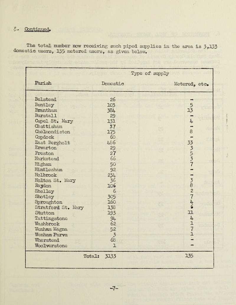 ■5' /* Continued. The total number now receiving ssuch piped supplies in the area is 3^133 domestic users, 1133 metered users, as given beloYV, FarLsh Dome stic Type of supply Metered, etc* Belstead 26 Bentley 103 5 Brantham 384 13 Burstall 29 - Cap el Si* ^Vlary 131 4 Cbattisham 37 - Chelmondi ston 175 8 Gbpdock 6o - East Bergholt 466 33 Erwarton 29 3 Preston 27 5 Harkstead 66 3 Higham, 50 7 Hint le sham 92 - Holbrook 234 - Holton Ht. Mary 36 3 Eaydon 106 8 Shelley 6 2 Shotley 305 7 Sprou^ton l6o 4 Stratford St. IVIary 138 6 Stutton 193 31 Tat ting stone 94 4 Y/ashhrook 62 1 Yfenham Magna 52 7 T7enham Parva 3 1 Wherstead 68 mm Woolver st one 1 •* Total: 3133 135