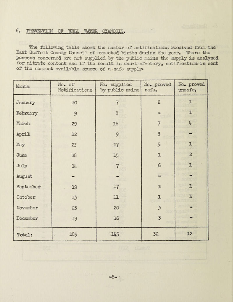 The follonTing table shoi/vs, the number of notifications received from the East Suft'olk Goun'tty Council, of expected births during the year. Yvherc the persons concerned are not supplied by the public mains the supply is analysed for nitrate content, and if the result is unsatisfactory, notification is sent of the nearest available source of a sa.fo supx^ly* Month No. of Notifica.ticns No« supplied by public mains No« proved safe. No. proved unsafe. January 10 7 2 1 February 9 8 1 March. 29 IB 7 4 April 12 9 3 - May 23 17 5 1 June 18 13 1 2 July 7 6 1 August - - - - September 19 17 1 1 October 13 11 1 1 November 23 20 3 - December 19 16 3 - 12