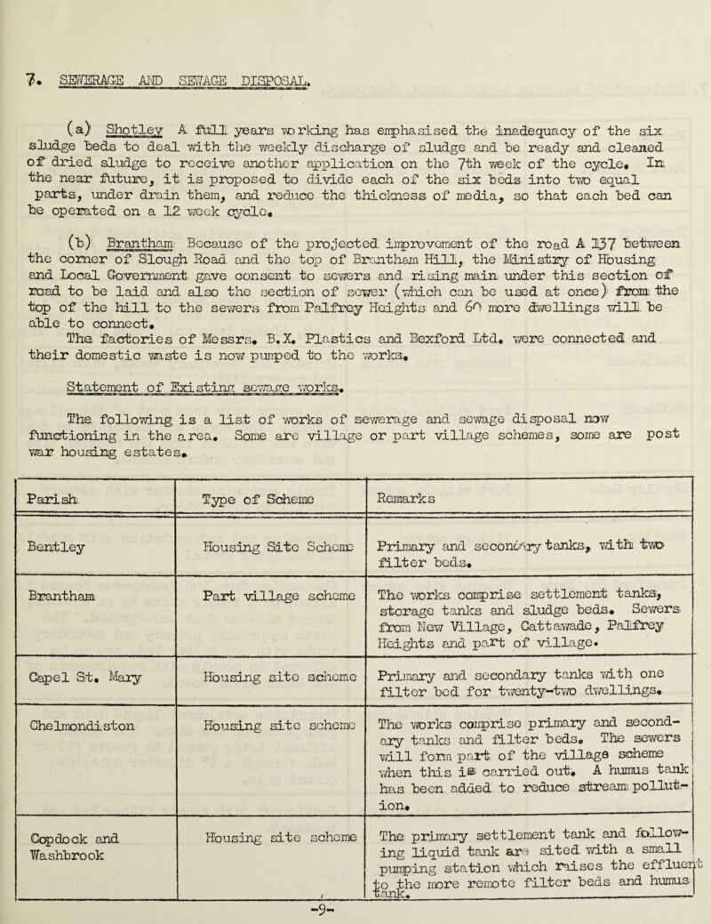(a) Shot lev A full years vorking has enphasised the inadequacy of the six sludge heds to deal with the v/eekly discharge of sludge and he ready and cleaned of dried sludge to receive another apxalication on the Y'bh week of the cycle* Ina the near future, it is proposed to divide each of the six heds into tvro equal parts, under drain them, and reduce the thickness of media, so that each hed can he operated on a 12 ¥/eek c^cle, Brantham Because of the projected inprovement of the road A 137 hetween the comer of Slou^ Road and the top of Brcntham Hill, the IHniatry of Housing and Local Government gave consent to sewers and rising main under this section ct road to he laid and also the section of sev/er (which can he used at once) the top of the hill to the sewers from Palfrey Hei^t-s and 6o more d’wellings will he ahle to connect* The factories of Messrs* B.X, Plastics and Bexford Ltd* -were connected, and their domestic waste is now punped to the v/orlci* Statement of Existing sewapie v/orks. The following is a list of works of sewerage and sewage di^osal new functioning in the area* Some are village or part village schemes, some are post 77ar housing estates* Parish Type of Scheme Remarks Bentley Plousing Site Scheme Primary and seconoiry tanks, with two filter heds* Brantham Part village scheme The -works comprise settlement tanks, storage t.anlcs and sludge heds* Sewers from New Village, GattaY^rado, Palfrey Heights and part of -village. Capel St* Mary Housing site adieme Primary and secondary tanks vdth one filter hed for tv«3nty-tvro dY/ellings* t Ghelmondi ston Housing site scheme The Yrorks coiiprise primary and second¬ ary tanks and filter heds* The sCY/ers Yill form part of the village scheme Y/hen tills i*^ carried out* A humus tank has heen added to reduce sfereami pollut¬ ion* Copdock and Washhrook Housing site scheme t The primary settlement tank and follow¬ ing liquid tank ere sited Yith a small p-imping station Yhich raises the effluer to the more remote filter heds and h-uraus tank* ; -9-