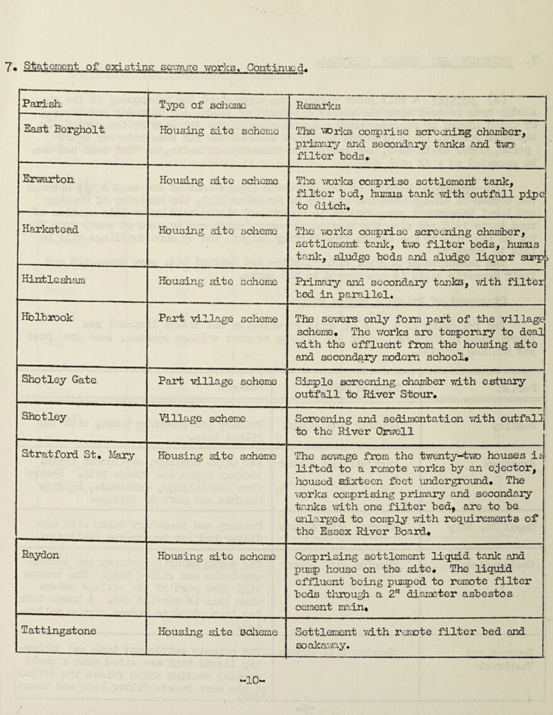 ?• statement of existing SCTage v/Qrks« Continued. Parish. Type of sdiemc Remarks East Bergholt Fousing sd,te scheme The ■^^rka conprise scrcenimg chamher, primazy and secondary tanks and trarr filter heds* Erwarton. Housing site scheme The vrorks conprise settlement tank, filter hed, humus tank mth outfall pipe to ditch. Harkstoad Housing site scheme The vvorks conprise screening chamber, settlement, tonk, tvro filter beds, humus tank, sludge beds and sludg,e liquor stinp> Hintlesham Housing site scheme Primary and socondaiy tanks, vdth filter bed in parallel. Hblhrook Part village schem.e The SQXjers only form part of the village scheme. The vrarks are tenpomry to deal vdth the effluent from the housing ^to and secondary modem school# Shotley G-ate Part village scheme Sinple screening chamber -vdth estuary outfall fk) River Stour, Shot ley Village scheme Screerdng and sedimentation vdih outfall to the River Qrwell Stratford St, Mary Housing site scheme 'The sev/age from the tvrenty-ttTD houses i£j! lifted to a remote vnrks by an ejector, housed ^ixbeen feet underground. The •vTorks coiprising primary and secondary t;\nks vdth one filter bed, are to be enlarged to conply vdth requirements ot the Essex River Board# Eaydon Housing site scheme Conprising settlement liqidd tank and pump house on the. site# The liquid effluent being pumped to remote filter beds through a R’’ diameter asbestos cement main# Tattingstone Housing site sciieme Settlement vdth remote filter bed and Eoalcav/ay, “10-