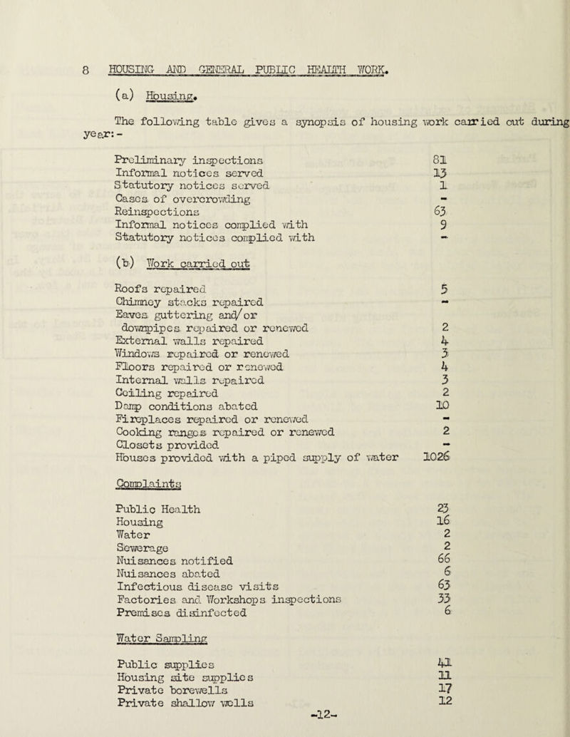 8 HOUSING AljD PUEUG HBlAIiTH JOPX. (a) Housing. The follovdng taUle gives a synopsis of housing vvork carried out during Preliminary infections 8lL Informal notices served 13 Statutory notices served 1 Cases of overcrov/ding - Reinspections 63 Informal notices conplied vd.th 9 Statutory notices conplied vdth (t) Work carried out Roofs repaired 5 Chimney stacks repaired - Eaves guttering an^^or doYiflfipes rex:) aired or roneired 2 External walls repaired 4 Virindo'»7B repaired or renev/ed 3 Floors repaired or renewed 4 Internal walls rf aired 3 Ceiling repaired 2 Danp conditions abated 10 Fireplaces repaired or renev/ed - Cooking ranges repaired or reneYYCd 2 Closets provided — Houses provided mth a piped supply of v/ater 1026 Complaints Public Health Housing Water Sewerage Nuisances notified Nuisances abated Infectious disease visits Factories and Workshops inspections Premises disinfected Water Sampling Public supplies Housing site supplies Private borewella Private shallow ■vtcIIs 23 16 2 2 66 6 63 33 6 41 11 17 12 -12^