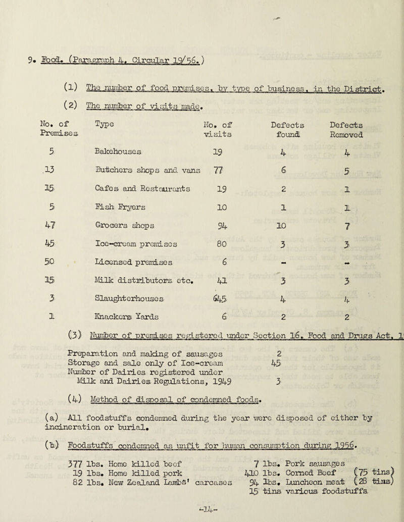 9. Circular 19/56,) (1) The number of food -preinii (2) The number of visitn made. )e of business. in the Disfcricrfc, No. of Premises Type No. of visits Defects found. Defects Removed 5 Balcehouses 19 4 4 13 Butchers shops and vans 77 G 5 - 1-5 Cafes and Restaurants 19 2 1 5 Fish Fryers 10 1 1 47 Grocers shops 94 10 7 45 Ice-cream premLaos 80 3 5 50 Licensed premises 6 - - 15 Milk distributors etc. 41 5 3 3 Slau^t erho use s ^45 4 4 1 Knackers I’ards C 2 2 (;3) Number of oreraises resi stered under Section I6. Pood and Drugs Act. 1' Preparation and making of sausages 2 Storage and sale only of Ice-cream 45 Number of Dairies registered under Milk: and Dairies Regulations, 1949 3 (4) Method of disposal of condemned foods* (a) All foodstuffs condemned during the year were disposed of either by incineration or burial. (bj) Foodstuffs condemned as unfit for human consumption durinp; 1956. 377 lbs. Home killed beef 7 lbs. Pork sausages 19 lbs. Home killed pork 2+lD lbs. Corned Beef C75 tins) 82 lbs. Now Z.ealand Lami)©* carcases 94 lbs. Luncheon meat (28 bias) 15 tins- various foodstuffs ^14~