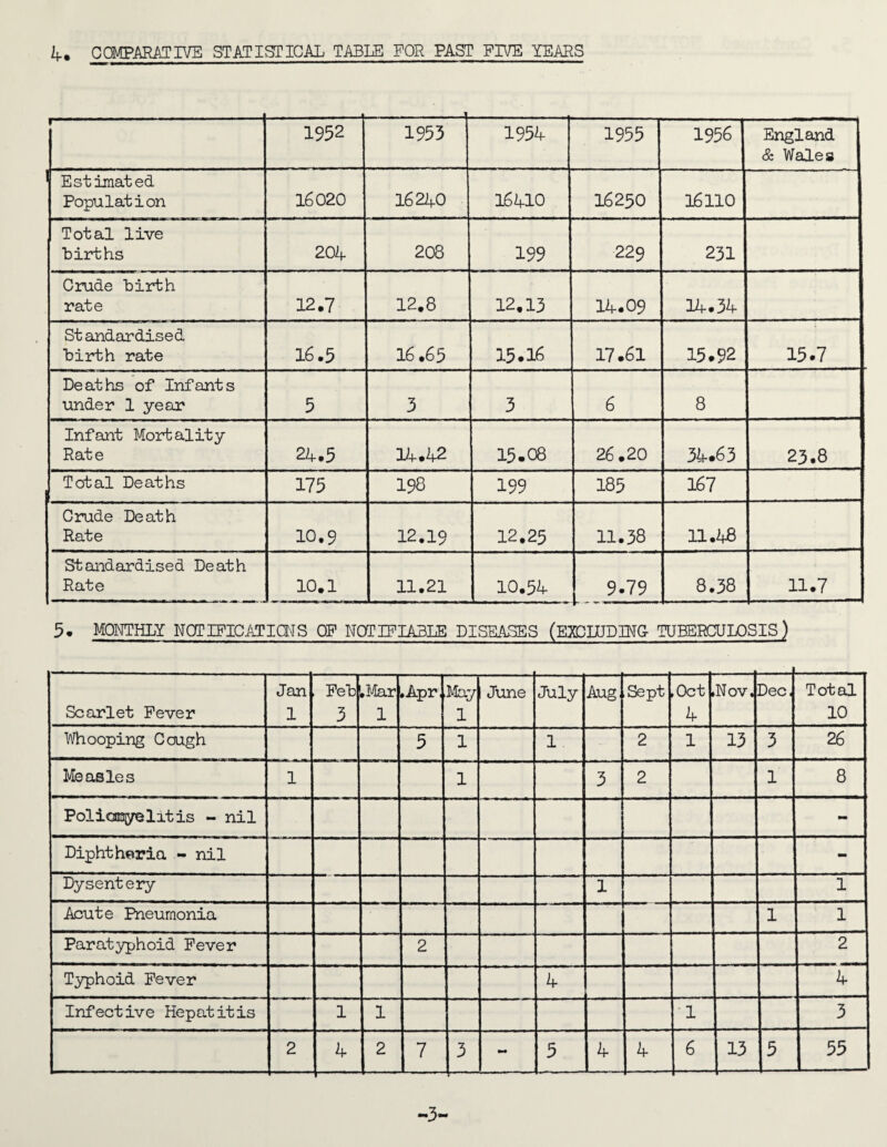 r -- 1952 1953 1954 1955 1956 England & Wales Estimated Population 16020 16240 16410 16250 16110 Total live Lirths 204 208 199 229 231 Crude birth rate 12.7 12.8 12.13 14.09 14.34 Standardised birth rate 16.5 16.65 15.16 17.61 15.92 15.7 Deaths of Infants under 1 yean 5 3 3 6 8 Infant Mortality Rate V+,h2 15-08 26.20 3fr.63 23.8 Total Deaths 175 198 199 185 167 Crude Death Rate 10.9 12.19 12.25 11.38 11.48 Standardised Death Rate 10.1 11.21 10.5t .,.5-79 8.38 11.7 5. monthly NCTIFICATICNS of notifiable diseases (E^SOLUDBrC TUBERCULOSIS) Scarlet Fever Jan 1 Feb 3 .Mar 1 .Apr I<Iay 1 June July Aug, Sept rOct 4 Nov, Dec. Total 10 Whooping Cough 5 1 1 2 1 13 3 26 Measles 1 1 3 2 1 8 Policamyelitis - nil - Diphtheria - nil - Dysentery 1 1 Acute Pneumonia 1 ‘ 1 Paratyphoid Fever 2 2 Typhoid Fever 4 4 Infective Hepatitis 1 1 •1 3 2 4 2 7 3 5 4 4 6 13 5 55 -3-