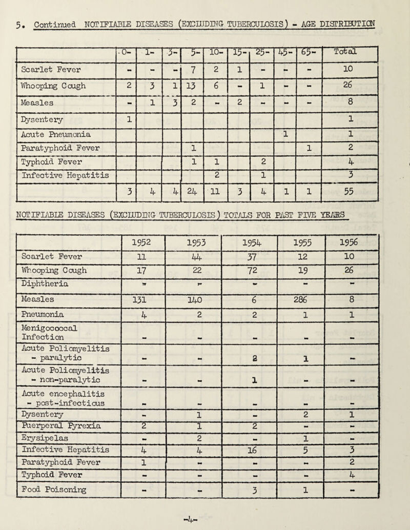 .0- 1- 3- 5- 10- 15- 25- 45- T5=- Total Scarlet Fever - - - 7 2 1 - - - 10 Whooping Cough 2 3 1 13 6 - 1 - - 26 Measles - 1 2 - 2 mm - 8 Dysentery 1 1 Acute Pneumonia 1 1 Paratyphoid Fever 1 1 2 Typhoid Fever 1 1 2 4 Infective Hepatitis 2 1 3 3 4 4 24 11 3 4 1 1 55 NQTIFIi^B]:E DISEASES (EXCLUDmC TUBERCULOSIS) TOTALS FOR Pi\ST FIVE YEMS 1952 1953 1954 1955 1956 Scarlet Fever 11 44 31 12 10 Whooping Cough 17 22 72 19 26 Diphtheria T mm - •“ Measles 131 140 6 286 8 Pneumonia 4 2 2 1 1 Menigococcal Infection w mm Acute Poliomyelitis - paralytic — mm 2 1 Acute Poliomyelitis - non-paralytic m. 1 .. Acute encephalitis - post-infectious . mm resent ery - 1 - 2 1 Puerperal lyrexia 2 1 2 mm mm Erysipelas - 2 - 1 - Infective Hepatitis 4 4 16 5 3 Paratyphoid Fever 1 - - - 2 Typhoid Fever - - - - 4 Food Poisoning - - 3 1 - -4-