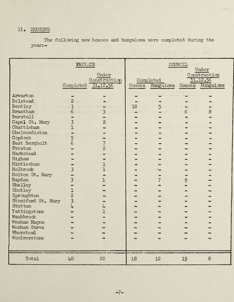 11. HOUSING The following new houses and bungalows were coir5)leted during the year:- ! PRIVi.TE COUNCIL Completed Under Const ructicri 31.12.56 ■ Completed Houses Bungalov/s Under Construction 31.12.56 Hou se s Bung ol cjws Arv/arton mm mm Belstead 2 am m. mm Bentley 1 M 18 5 mm mm Brantham 6 3 6 8 Bur stall >. - Capel St, MEiry 3 2 vm Chattisham 1 mm mm - > mm Chelmondiston > mm. Copdook 5 - - - .. m. East Bergholt 6 7 - — — Preston 2 mm mm. Harkstead mm Higham - - mm mm Hintlesham 1 mm Holbrook 3 1 mm mm Holton St, Maiy - mm mm mm Raydon 3 1 - 7 9 — Shelley - - - » - - Shotley 1 - - am Sproughton 2 - - Stratford St, Mary 3 ii. - - Stutton k 4 mm mm - •i«> Tat ting stone - 1 - - - Washbrock - - - Wenham Magna » .. Wenham Parva Wherstead mm Woolverstone mm»