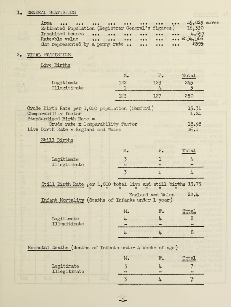 1. (MERAL STATISTICS Area ... ••• , ». ••• • •* ••• • •• 45, 029 acres Estimated Population (Registrar General*s figures) 16,330 Inhabited houses ••• ... ••• ••• • • • ... 4,657 Rateable value ... . •, ... • • • ... £154,586 Sum represented by a penny rate •• »«• • • • ••* £595 VITAL STATISTICS Live Births M. F, Total Legitimate 122 123 245 Illegitimate 1 4 5 123 127 250 Crude Birth Rate per 1,000 population (Samford) 15.31 Comparability factor Standardised Birth Rate » 1*24 Crude rate x Comparability factor I8.98 Live Birth Rate England and Wales 16.1 Still Births M, F. Total Legitimate 3 1 4 Illegitimate - - 3 1 4 Still Birth Rate per 1,000 total live and still births 13*75 ' » 11 n. 11 11 11 ti England and Wales 22,If Infant Mortality (deaths of Infants under 1 year) M, P, Total Legitimate 4 4 8 Illegitimate ~ - 4 4 8 Neonatal Deaths (deaths of Infants under 4 weeks of age) M. F. Total 3 4 7 M M M 3 4 1 ~lr* Legitimate Illegitimate