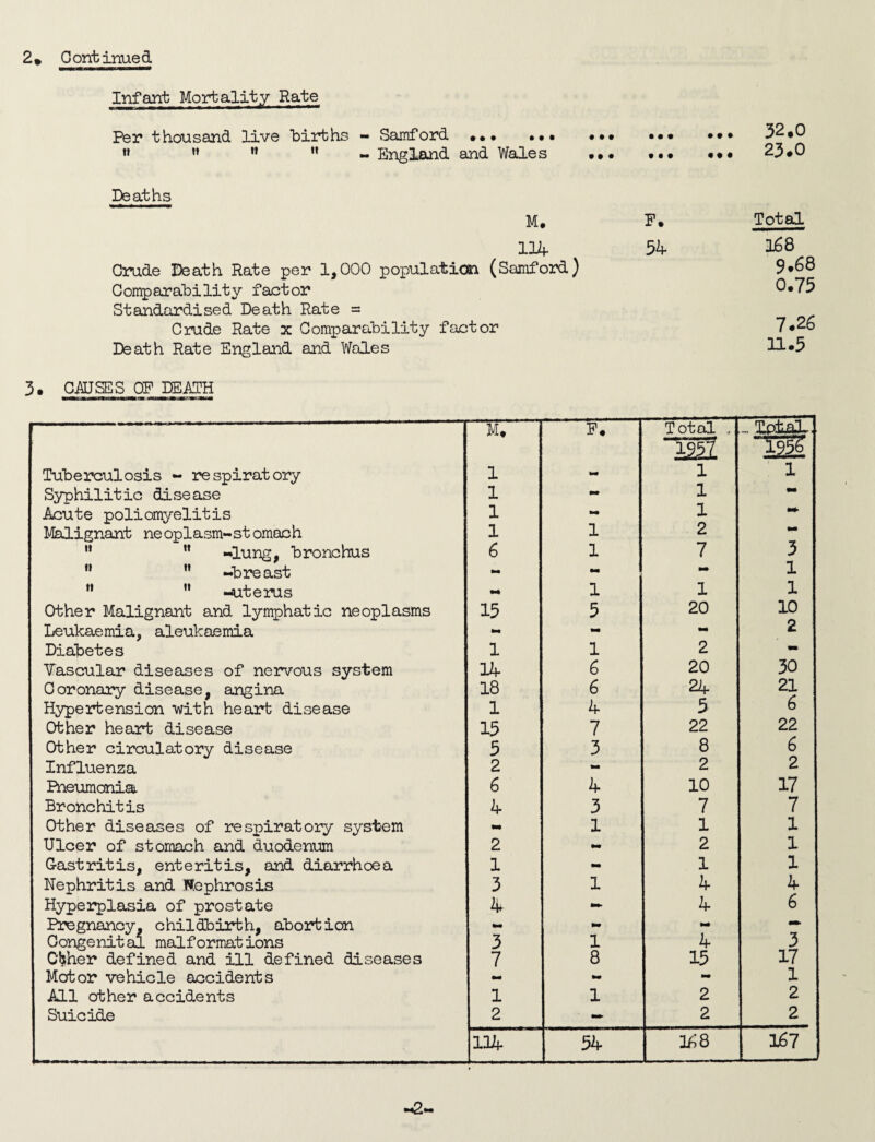 Infant Mortality Rate Per thousand live births - Samford • •• ••• *» n M  - England and Wales Deaths M. 114- Crude Death Rate per 1,000 population (Samford) Comparability factor Standardised Death Rate = Crude Rate x Comparability factor Death Rate England and Wales 3. CAUSES OF DEATH M. F. Total , i22 Total Tuberculosis - respiratory 1 to* 1 l Syphilitic disease 1 - 1 — Acute poliomyelitis 1 to* 1 Malignant neoplasm-stomach 1 1 2   -lung, bronchus 6 1 7 3   -breast to* - — 1 ”  -uterus to* 1 1 1 Other Malignant and lymphatic neoplasms 15 5 20 10 Leukaemia, aleukaemia - - •* 2 Diabetes 1 1 2 - Yascular diseases of nervous system 14- 6 20 30 Coronary disease, angina 18 6 24 21 Hypertension “with heart disease 1 4 5 6 Other heart disease 15 7 22 22 Other circulatory disease 5 3 8 6 Influenza 2 - 2 2 Pneumonia 6 4- 10 17 Bronchitis 4- 3 7 7 Other diseases of respirator/ system - 1 1 1 Ulcer of stomach and duodenum 2 to* 2 1 Gastritis, enteritis, and diarrhoea 1 - 1 1 Nephritis and Nephrosis 3 1 4 4 Hyperplasia of prostate 4 - 4 6 Pregnancy, childbirth, abortion to* to* — — Congenital malformations 3 1 4 3 CSjher defined and ill defined diseases 7 8 15 17 Motor vehicle accidents - to* to* 1 All other accidents 1 1 2 2 Suicide 2 - 2 2 Hit- 54- 168 167 ••• ••• • • • ••• ••• • • • 32.0 23.0 F. 54 Total 168 9*68 0.75 7 #26 11.3 -2