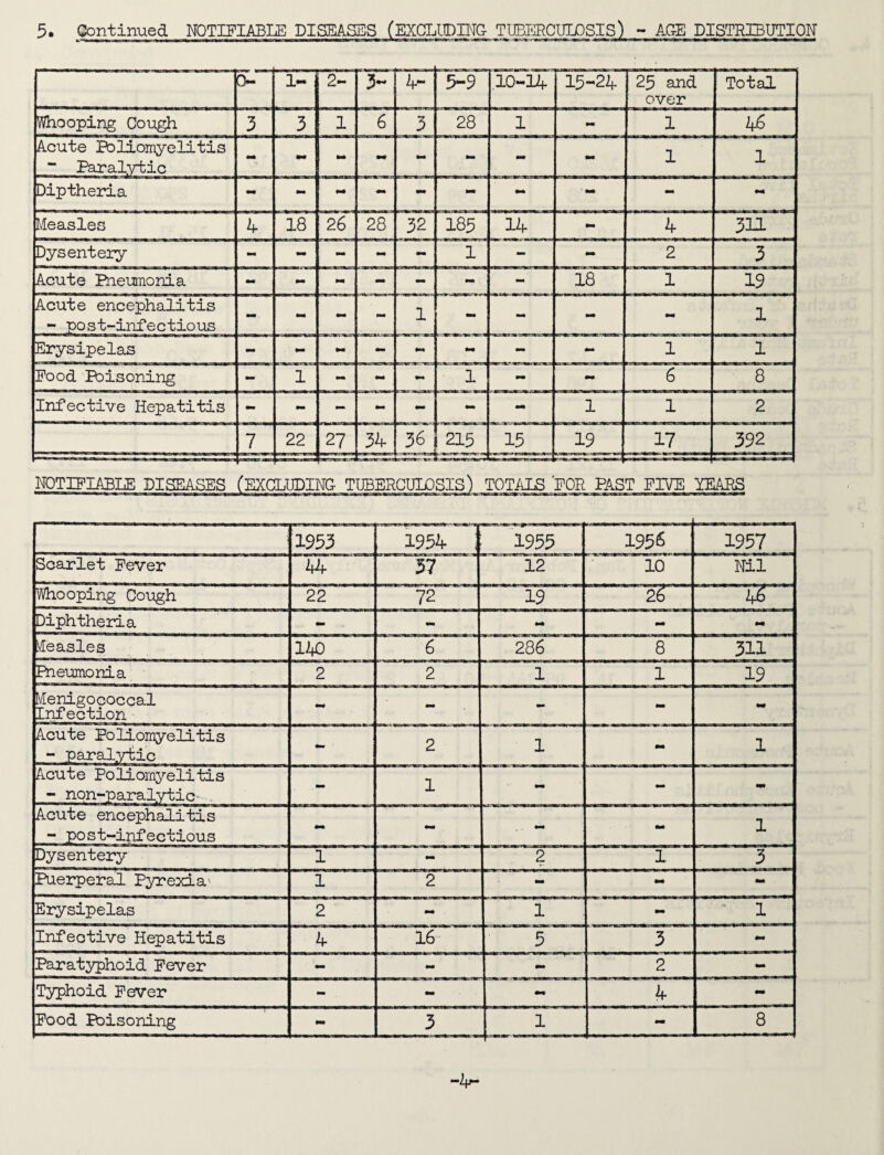 0- 1- 2- 3~ 4- | 3-9 10-14 15-24 25 and over Total Whooping Cough pr T ~ T 3 28 1 mm 1 46 Acute Poliomyelitis “ Paralytic - mm mm - - - mm mm 1 1 Diptheria - mm mm - - - mm - - - Measles 4 18 26 ' 28 32 183 ' 14 mrn 4 511 Dysentery mm - - - 1 - - 2 3 Acute Rieumonia - mm mm - - mm - 18 1 19 Acute encephalitis - post-infectious - - - - 1 - - - mm 1 Erysipelas - - - mm mm mm - - 1 1 Food Poisoning - 1 - - - 1 - - 6 8 Infective Hepatitis - - - - - - - 1 1 2 7 22 ~ ' 56 215 15 19 17 392 NOTIFIABLE DISEASES (EXCLUDING TUBERCULOSIS) TOTALS FOR FAST FIVE YEARS 1933 1954 ; 1955 1956 1957 Scarlet Fever 44 57 12 10 Nil Whooping Cough 22 72 19 2i 4^ Diphtheria - - mm - mm Measles 143 6 ' ' ' 286 8 311 Pneumonia 2 2 1 1 1 19 Menigococcal Infection mm - - - mm Acute Poliomyelitis - paralytic - 2 1 mm 1 Acute Poliomyelitis - non-paralytic-... - 1 - - Acute encephalitis post-infectious - - mm mm 1 Dysentery 1 - 2 1 3 Puerperal Pyrexia' 1 2 - mm - Erysipelas 2 - 1 - ’ 1 Infective Hepatitis 4 1 iJt 16 5 3 mm Paratyphoid Fever - - mm 2 mm Typhoid Fever - mm ~ 4 - Food Poisoning - 3 1 - 8