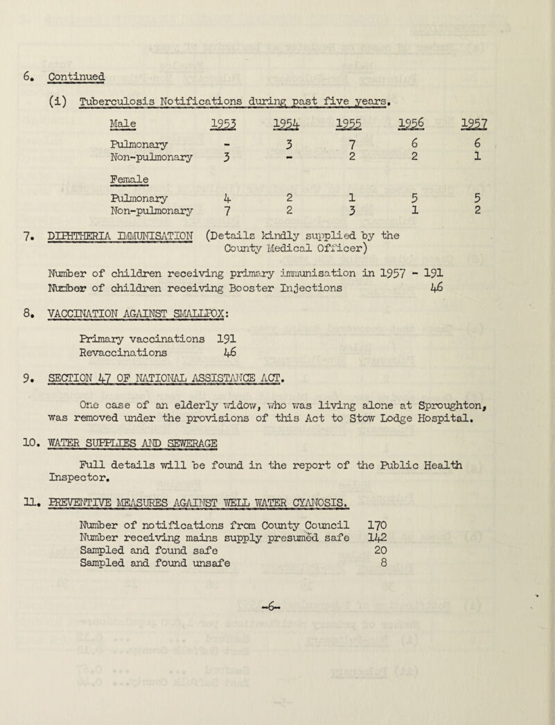 Tuberculosis No- Lve years. Male 1953 Pulmonary Non-pulmonary 3 Female Pulmonary 4 Non-pulmonary 7 1934 125,3 3 7 2 2 1 2 3 3 1 7. DIPHTHERIA BMINISATION (Details kindly supplied by the County Medical Officer) 1937 6 1 5 2 Number of children receiving primary immunisation in 1957 “ 191 Number of children receiving Booster Injections 46 8, VACCINATION AGAINST SMALLPOX: Primary vaccinations 191 Revaccinations 46 9. SECTION 47 OF NATIONAL ASSISTANCE ACT. One case of an elderly widow, who was living alone at Sproughton, was removed under the provisions of this Act to Stow Lodge Hospital. 10. WATER SUPPLIES AND SEWERAGE Full details will be found in the report of the Public Health Inspector. 11. PREVENTIVE MEASURES AGAINST WELL WATER CYANOSIS. Number of notifications from County Council 170 Number receiving mains supply presumed safe 142 Sampled and found safe 20 Sampled and found unsafe 8