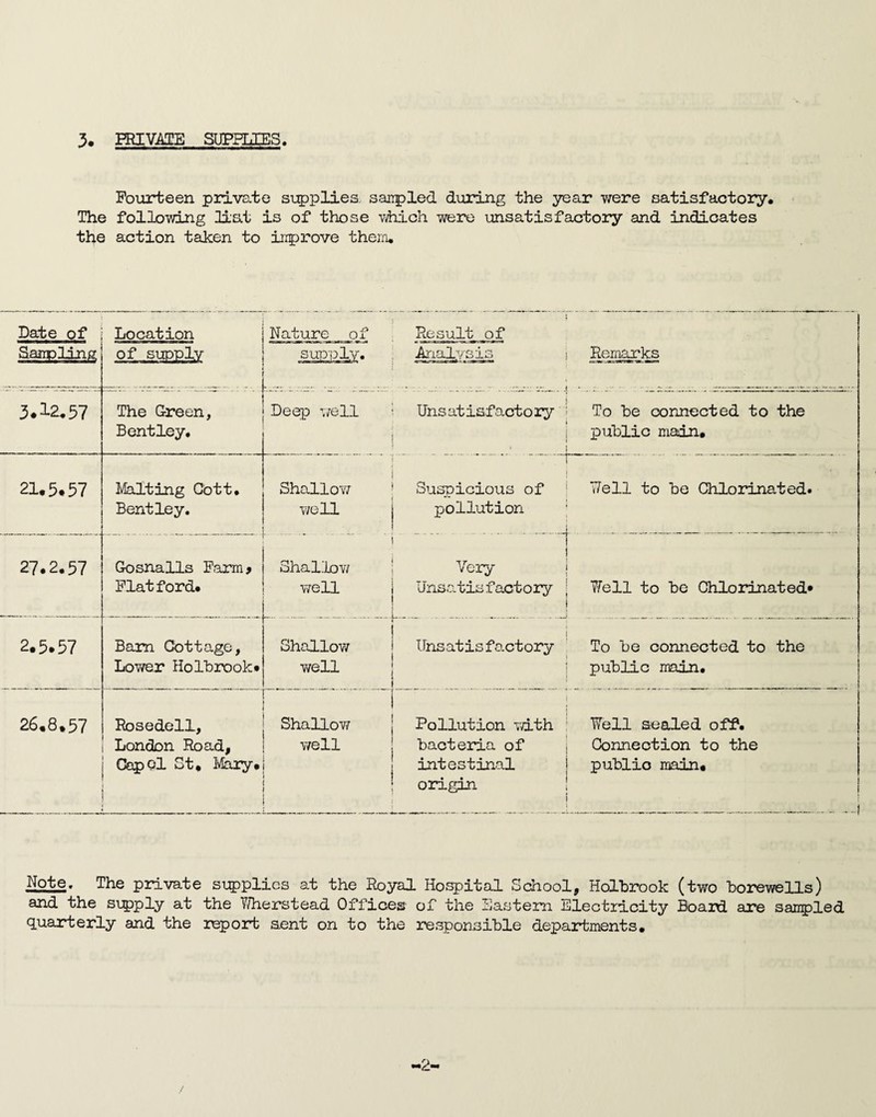 % PRIVATE SUPPLIES Fourteen private supplies, sampled during the year were satisfactory* The following Hat is of those which were unsatisfactory and indicates the action taken to improve them* Date of Sampling Location of supply Nature of sup-ply. ‘ Result _of Analysis j Remarks < 3.12.57 The Creen, Bentley, Deep well Unsatisfactory : 1 - i To be connected to the public main. 21.5.57 Malting Cott. Bentley. Shallow well i Suspicious of pollution _ _I . 7/ell to be Chlorinated. 27.2.57 Gosnalls Farm? Flatford. Shallow well 1 Very j Unsatisfactory j ~~ -- --J ! Unsat is factory 7/ell to be Chlorinated* 2.5.57 Bam Cottage, Lower Holbrook. Shallow well To be connected to the public main. 26.8.57 Rosedell, London Road, CapQl St, Mary. Shallow well ; Pollution with bacteria of intestinal • • i origin j Well sealed off. Connection to the public main. Note. The private supplies at the Royal Hospital School, Holbrook (two borewells) and the supply at the V/herstead Offices of the Eastern Electricity Board are sampled quarterly and the report aent on to the responsible departments.