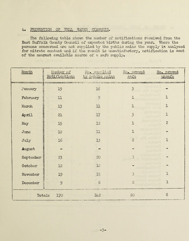 4* PREVENTION OF WELL WATER CgATIOSIS. The following table shows the number of notifications received from the East Suffolk County Council of expected births during the year. Where the persons concerned are not supplied by the public mains the supply in analysed for nitrate content and if the result is unsatisfactory, notification is sent of the nearest available source of a safe supply. Month -i Number of No. supplied No. proved No. proved Notifications by public mains jsafe unsafe f f January | 19 16 3 - February j i 11 9 1 1 March 13 11 1 1 .April 21 17 3 1 May 15 12 1 2 June 12 31 1 - July 16 13 2 1 August - - - September 23 20 3 - October 12 12 - - November 19 15 3 1 December { 9 | 4 6 O u 1 Total: 170 142 20 8 -3-