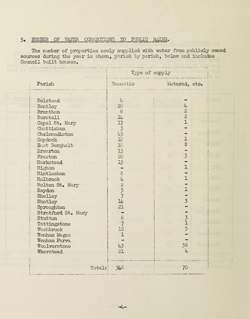 5. NUMBER OF WATER COMPACTIONS TO PUBLIC MINS The number of properties newly supplied with water from publicly owned sources during the year is shown, parish by parish, below and includes Council built houses. Type of supply I  .’ *■ ~ Parish Domestic Metered, etc. Belstead 4 ! tm Bentley 20 4 Brantham 8 2 Burstall 34 2 1 Capel St. Mary 17 1 Chattisham 3 - j Chelmondiston 45 i Cop dock IB 1 East Bergholt 10 2 Erwarton 13 - Preston 20 3 Harkstead 15 * i Higham - 1 ! X 1 Hintlesham 8 Holbrook 4 1 ; Holton St. Mary 2 > Raydon 3 1 Shelley 7 Shotley 14- 3 Sp rough, ton 21 Stratford St. Mary ** Stutton 8 3 Tattingstone 7 1 Washbrook 12 5 Wenham Magna 1 - Wenham Parva mm — Woolverstone 43 36 Wherstead 21 l Total: 346 70