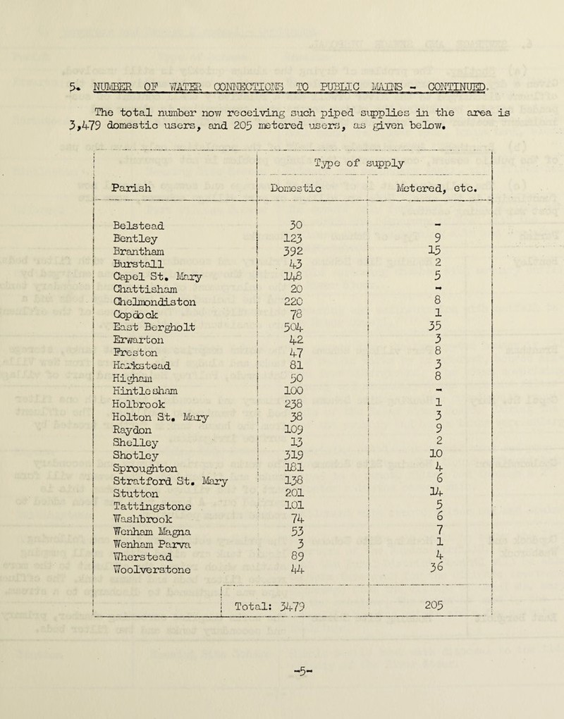 5* NUMBER OF HATER CQMIECTIQHS TO PUBLIC MAINS - CONTINUED, The total number non receiving such piped supplies in the area is 3,1+79 domestic users, and 205 metered users, as given below. > j ! Parish Type of supply Domestic Metered, etc. Belstead 30 Bentley 123 9 Brantham 392 13 Burstall Wi ' 2 Gap el St. Mary V& 5 Chattisham 20 *+ Clielmondis t on 220 8 Gopcbck 73 1 East Bergholt 504 35 Erwarton 42 3 Preston 47 8 Harkstead 81 3 Higham 50 8 Hintle sham 100 - Holbrook 238 1 Holton St. Mary 38 3 Raydon 103 9 Shelley 13 2 Shotley 319 10 Sproughton 181 4 Stratford St. Miry 138 6 Stutton 201 . 14 Tattingstone 101 5 Yfashbrook 74 6 Wenham Magna 53 7 Wenham Parva 3 1 TiTherstead 89 4 Woolverstone 44 36 . I - . i | j Total: 3479 205 r ■ - — -r- I I ! I / < i