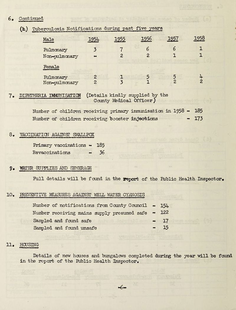 oo Tuberculosis Notifications during past five years Male 23Bk Pulmonary 3 Non-pulmanary - Female Pulmonary 2 N on-pulmonary 2 1933 7 2 1 3 3 1 1937 6 1 5 2 1938 1 1 4 2 7. DIPHTHERIA BMJNISATIQN (Details kindly supplied by the County Medical Officer) Number of children receiving primary immunisation in 1958 - 183 Number of children receiving booster inj eat ions - 173 8. VACCINATION AGAINST S3V1ALLPQX Primary vaccinations - 185 Re vaccinations - 36 9* WATER SUPPLIES AND SEWERAGE Full details will be found in the depart of the Public Health Inspector* 10. PREVENTIVE MEASURES AGAINST WELL WATER CYANOSIS Number of notifications from County Council - 154 Number receiving mains supply presumed safe ~ 122 Sampled and found safe - 17 Sampled and found unsafe - 15 11. HOUSING- Details of new houses and bungalows completed during the year will be found in the report of the Public Health Inspector.