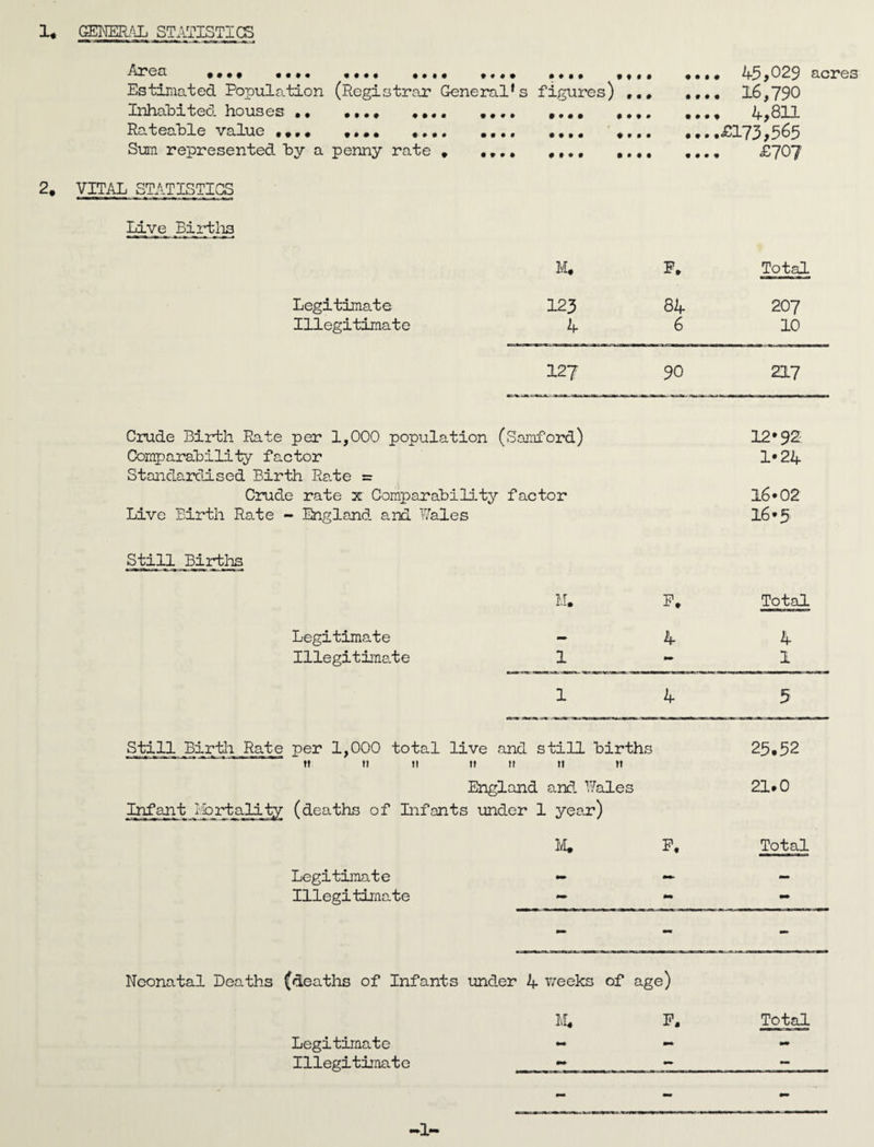 !♦ GEKETL^L STATISTICS • • • « • f • • Area Estimated Popula.tion (Registrar General’s figures) ,,, Inhabited houses •• Rateable value Sum represented by a penny rate • • • # • • • • # • # • • # • • • # # • # • • # • • # • « • 9 » # • • • • • • • • # • • • • • • • ♦ • • • • • • • kdf02S acres 16,790 4,8U ....£173,565 • • • , £707 • • • • • • • ♦ 2. VITAL STATISTICS Live Birtlis M, Total Legitimate 123 84 207 Illegitimate 4. 6 10 127 90 217 Crude Birth Rate per 1,000 population (Samford) 12*92 Comparability factor Standardised Birth Ra.te = 1*24 Crude rate x Comparability factor 16*02 Live Birth Rate - England and Wales 16*5 Still Birtlas M. P. Total Legitimate - Illegitimate 1 4 4 1 1 4 5 Still Birth Rate per 1,000 total live and still births 25.52 tf »i II II II 11 It England and Wales 21.0 ]^art I'/brtality (deaths of Infants under 1 year) M. P* Total Legitimate - — — Illegitimate — - - - - - Neonatal Deaths (deaths of Infants under 4 Peeks of age) P- Total Legitimate — - - niegithnate — - —