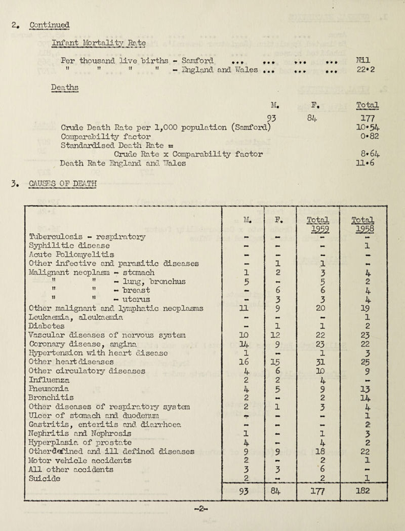 Infant Mortality Rg.te Per thousand live births - Samford Pngland- and V/ales # • • • • • » » • • • » « # » • » # Ml 22*2 Deaths M, P* Total 93 84 177 Crude Death Rate per 1,000 populo.tion (Samford) 10*54 Comparahility factor 0*82 Standardised Deo-th Ra.te » Crude Rate x Comparahility factor 8*64 Death Rate England and T/ales 11*6 3. CAUSES OF DEA.TH i P. ' Total mi Total 1258 Tuberculosis - respiratory - — - Syphilitic disease - - - 1 Acute Poliomyelitis - — - — Other infective and parasitic diseases — 1 1 mm ]\fe.lignant neoplasm - stomach 1 2 3 4 ” ” - lung, bronchus 3 mm 3 2  ” -* brea.st — 6 6 4 ” ” — uterus - 3 3 4 Other malignant and lympha.tic neoplasms 11 9 20 19 Leukaemia, aleulcaemia - - - 1 Diabetes - 1 1 2 Vascular diseases of nervous system 10 12 22 23 Coronary disease, angina 14 9 23 22 Hypertension vm.th heart disea.so 1 1 3 Other heart diseases 16 13 31 25 Other circulatory diseases 4 6 ID 9 Influenza 2 2 4 mm Pneumonia 4 3 9 13 Bronchitis 2 mm 2 14 Other diseases of respiratory system 2 1 3 4 Ulcer of stomach and duodenum 1 Gastritis, enteritis and. dia.rThoea 2 ITephritis and Nephrosis 1 - 1 3 Hyperplasia, of prosta.te 4 4 2 Otherdafined and ill defined diseases 9 9 18 22 Motor vehicle accidents 2 mm 2 1 All other a.ccidents 3 3 ’6 - Suicide 2 2 1 93 84 177 182