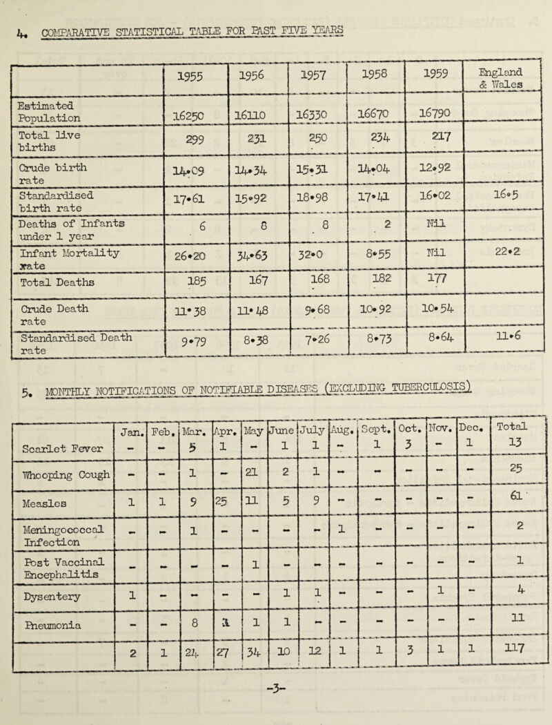 4, COlffiAEATTVE STATISTICAL TABIiE FOR PAST FIVE YEJiRB 1955 1956 1957 1958 1959 -m 1 ■ - - England & Hales Estimated Population 16250 16110 16330 16670 16790 Total live ■births 299 231 250 234 217 Crude birth rate 14rC9 14*34 15*31 I4r04 12*92 Standardised hirth rate 17*61 15*92 18*98 17*41 16*02 16*5 Deaths of Infants under 1 year 6 8 8 2 Nil Infant Mortality 3rate 26*20 34.63 32*0 8*55 Nil 22*2 Total Deaths 185 167 168 182 177 Crude Death rate 11* 38 ll*2f8 9* 68 10*92 10.54 Standardised Dea.th rate 9*79 8*38 7*26 8*75 8*64 11*6 % MOlMTHLy NOTIFICATIONS OP NOTIi^'IABLE DISEA.^S^ (EXCLUDING- TNEOIRCig^_SIS^ Scarlet Fever Jan. Feb, Mar. 5 Apr. 1 May June 1 1 July 1 Aug. Sept, 1 '■ ' ■—1 Oct, 3 Nov. Dec, 1 Total 1 13 Whooping Cough - - 1 21 2 1 - - - - 25 Measles 1 1 9 25 11 5 9 - - 61 Meningococcal Infection «** - 1 - - «i* 1 - - 2 Post Vaccinal Encephalitis - - - - 1 - ■ - - - - 1 Dysentery 1 - - - 1 1 - - 1 — 4 Eneimionia - - 8 ■1 1 1 ... - - - - 11 2 . 1 24 Z7 34 ID 12 ( 1 1 3 1 1 117