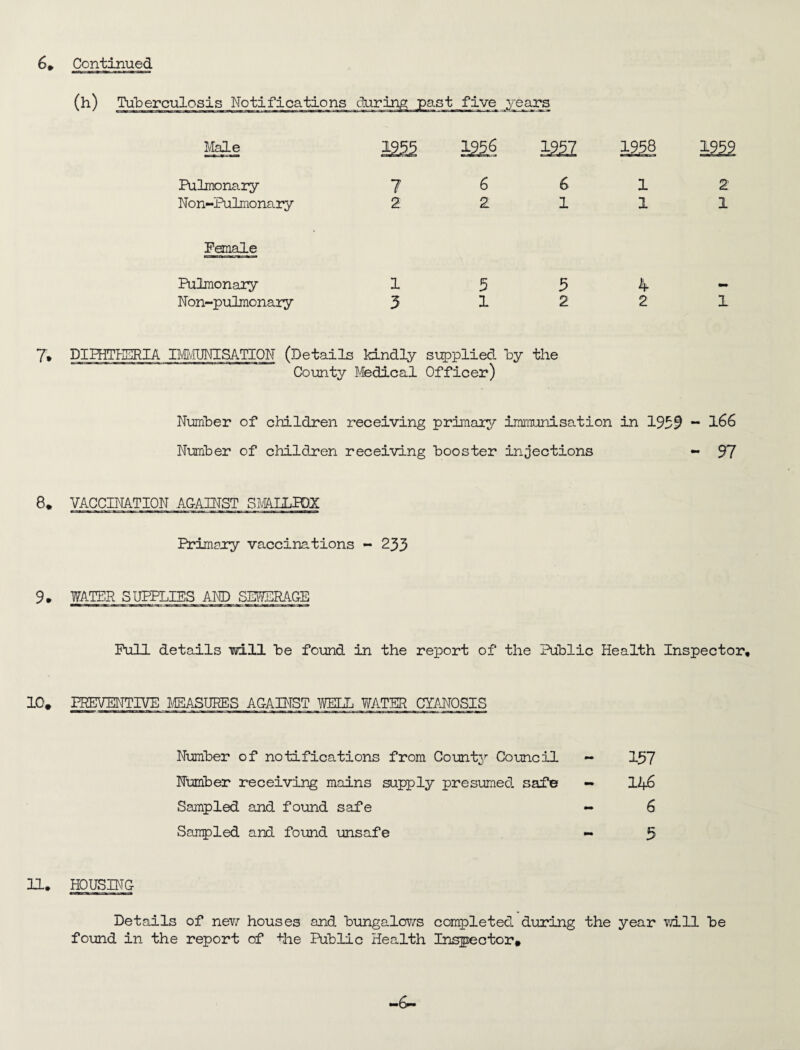 (h) TuTperculosis Notifications durinp; past five Y^ars Male Iga 1958 Pulmonary Non-Pulmonary 7 2 6 6 12 2 111 Female Pulmonaiy Non-pulmonary 1 5 3 1 5 4- 2 2 1 7, DIPHTKSRIA IMviUNISATION (Details kindly supplied ly the County Medical Officer) Numiber of children receiving primary immunisation in 1959 “ Number of children receiving booster injections - 97 8. VACCINATION ACA3ITST SmLLPDX Primary vaccinations - 233 9. WATER SUPPLIES AND SEWERACE Full details will he found in the report of the Public Health Inspector, 10. PREVENTIVE ]\.EASURES AGAINST YiTATER CYANOSIS Nimber of notifications from Count^^ Co-uncil - 137 Number receiving mains supply presumed safe - 146 Sampled and found safe — 6 Sampled and found unsafe — 5 n. HOUSING Details of nev; houses and bunga-lcws completed during the year vd.ll be found in the report of the Public Health Inspector*