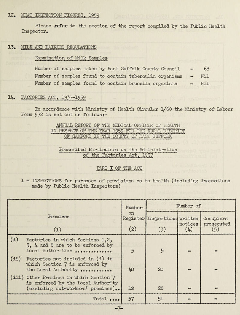 1?. Iv'IEAT IMSPECTION FIGURES, Please jrefer to the section of the report compiled hy the Public Health Inspector. 15. mK AND DAIRIES REGULATIONS Examination of Milk Samples Number of sanples taken by East Suffolk County Council - 68 Number of sairples found to contain tuberculin organisms - Nil Number of samples found to contain brucella organisms - Nil 14. FACTORIES ACT, 1937-1959 In accordance v/ith Unistry of Health Circular l/60 the Ministry of La.bour Form 572 is set out as folloviTs:— ANNUAL REPORT OF TI^ OmCQll JOF DT RESPECT OF THE. YEAR' 1939 FOR THE RUR.IL DISTRICT OF SA\£PORD IN THE COUNTY OF KiST SUFFOLK: Prescilbed Particulars on the Administralien of the Factories Act, 1957 P/iRT I OF THE ACT 1 - INSPECTIONS for purposes of provisions as to health (including inspections made by Public Health Inspectors) Nbmber Number of Premises (1) on Register (2) Inspections (5) Written notices (4) Occupiers prosecuted (5) (i) Factories in which Sections 1,2, 5, 4 ond 6 are to be enforced by Local Author!tie s .. 5 5 (ii) Factories not included in (i) in v/iaich Section 7 is enforced by the Local Authority ... 40 20 (iii) Other Premises in viiich Section 7 is enforced by the Local Authority (excluding out-v/orkers* premises).. 12 26 To*t)ciIL # • # • 57 51 - 0m -7-