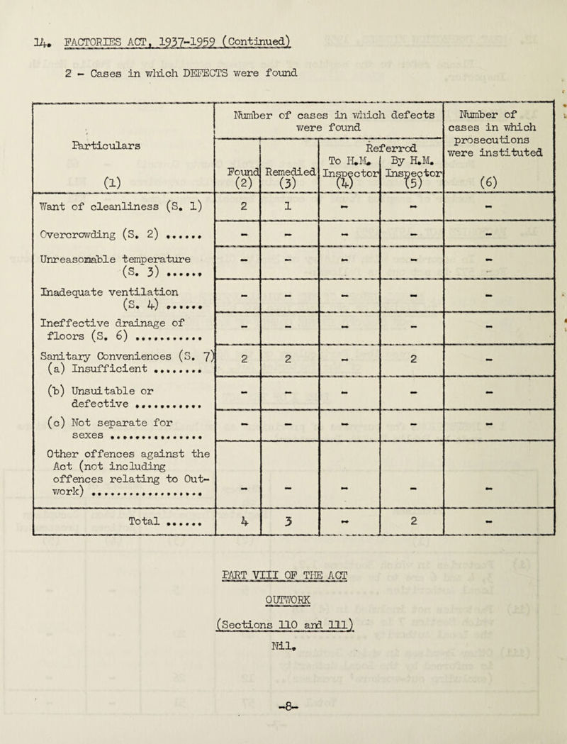 14. FACTORIES ACT, 1937-1939 (Continued) 2 - Cases in wliich DEFECTS were found. Ife.rtlculars (1) Number of cases in viiich defects v/ere found Number of cases in which prosecutions were instituted (6) Found (2) Remedied (5) Re To In^^<^ctor ferrod By H.M. Ins;^e<^tor Want of cleanliness (S, l) Overcrowding (S. 2) .. Unreasom'ble temperature (s. 3) . liiadequate ventilation (s * 4) Ineffective drainage of floors (S, 6) .. Sanitary Conveniences (S. 7) (a) Insufficient .. (1) Unsuitable or defective «••.••••••• 2 1 - - - - - - - - - - - - - - - - - 2: 2 2 - - -- tm - (c) Not separate for sexes.... — - - - Other offences against the Act (not including offences relating to Out- v/ork).. - - - Total •••••• 4 3 2 - PART VIII OF THE ACT QUTV/ORK (Sections 110 and lll}^ Ml.