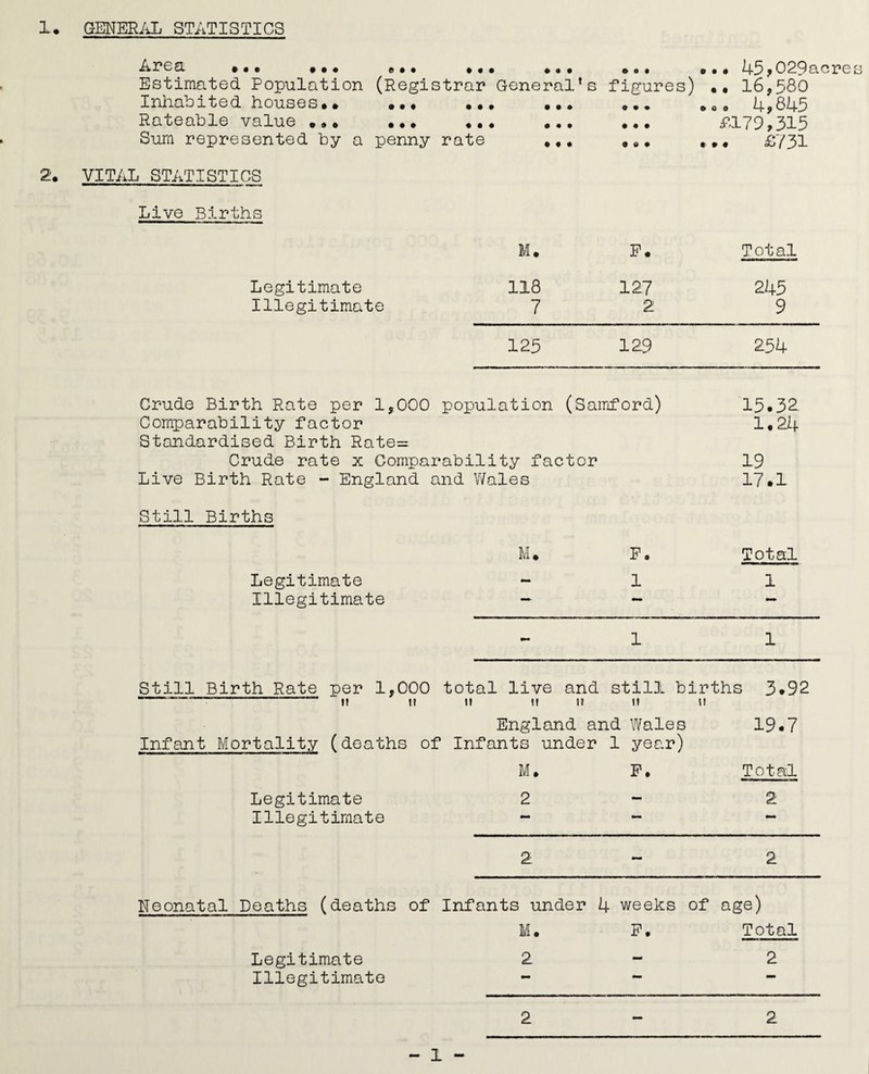 Area »«. ... Estimated Population Inhabited houses•• Rateable value •». Sum represented by a e • • . • • . . . (Registrar General’s • • • • • • • • • « • • penny rate • • • • • • • « • ... ••• 45?029acres figures) •• 16,580 • • • *oo 4 ? 845 ... £179,315 ... ... £j (31 2. VITAL STATISTICS Live Births M. F. Total Legitimate 118 127 245 Illegitimate 7 2 9 125 129 254 Crude Birth Rate per 1,000 population (Samford) 15.32 Comparability factor 1.24 Standardised Birth Rate= Crude rate x Comparability factor 19 Live Birth Rate - England and V/ales 17.1 Still Births M. F. Total Legitimate - 1 1 Illegitimate — — — - 1 1 Still Birth Rate per 1,000 total live and still births 3*92 1? t? h 11 1? 11 it England and Wales 19.7 Infant Mortality (deaths of ' Infants under 1 year) M. F. Total Legitimate 2 - 2 Illegitimate — 2 2 Neonatal Deaths (deaths of Infants under 4 weeks of age) M. H1 -t1 . Total Legitimate 2 - 2 Illegitimate 2 2 - 1