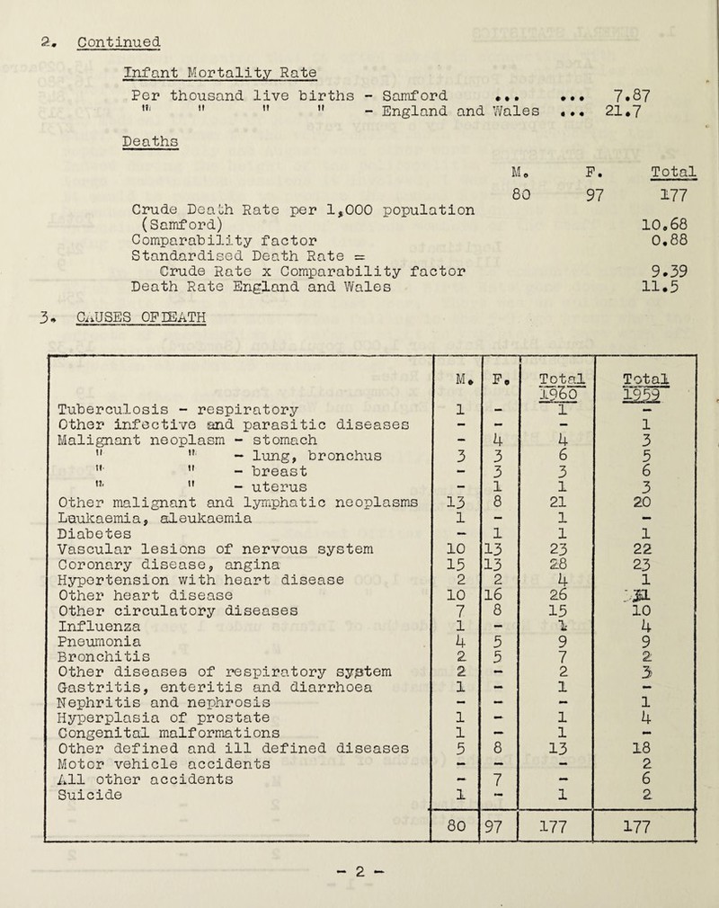 Infant Mortality Rate Per thousand live births Hi It It II » t t Samford England and Wales # • • # • « 7.87 21.7 Deaths Mo 80 Crude Dea^h Rate per 1*000 population (Samford) Comparability factor Standardised Death Rate = Crude Rate x Comparability factor Death Rate England and Wales P. 97 Total 177 IO068 0,88 9.39 11.3 3. CAUSES OFIEATH M* F. Total 197)0 Total 1939 Tuberculosis - respiratory 1 - 1 — Other infective sand parasitic diseases - - - 1 Malignant neoplasm - stomach - 4 4 3 11 — lung, bronchus 3 3 6 3  - breast - 3 3 6 M* u - uterus - 1 1 3 Other malignant and lymphatic neoplasms 13 8 21 20 Lnukaemia, aleukaemia 1 - 1 - Diabetes — 1 1 1 Vascular lesions of nervous system 10 13 23 22 Coronary disease, angina 13 13 28 23 Hypertension with heart disease 2 2 4 1 Other heart disease 10 16 26 3-JL Other circulatory diseases 7 8 13 10 Influenza 1 - \ 4 Pneumonia 4 3 9 9 Bronchitis 2 3 7 2 Other diseases of respiratory syptem 2 2 3 Gastritis, enteritis and diarrhoea 1 - 1 - Nephritis and nephrosis *“• - 1 Hyperplasia of prostate 1 — 1 4 Congenital malformations 1 — 1 - Other defined and ill defined diseases 3 8 13 18 Motor vehicle accidents - — - 2 All other accidents — 7 - 6 Suicide 1 — 1 2 80 97 177 177 2