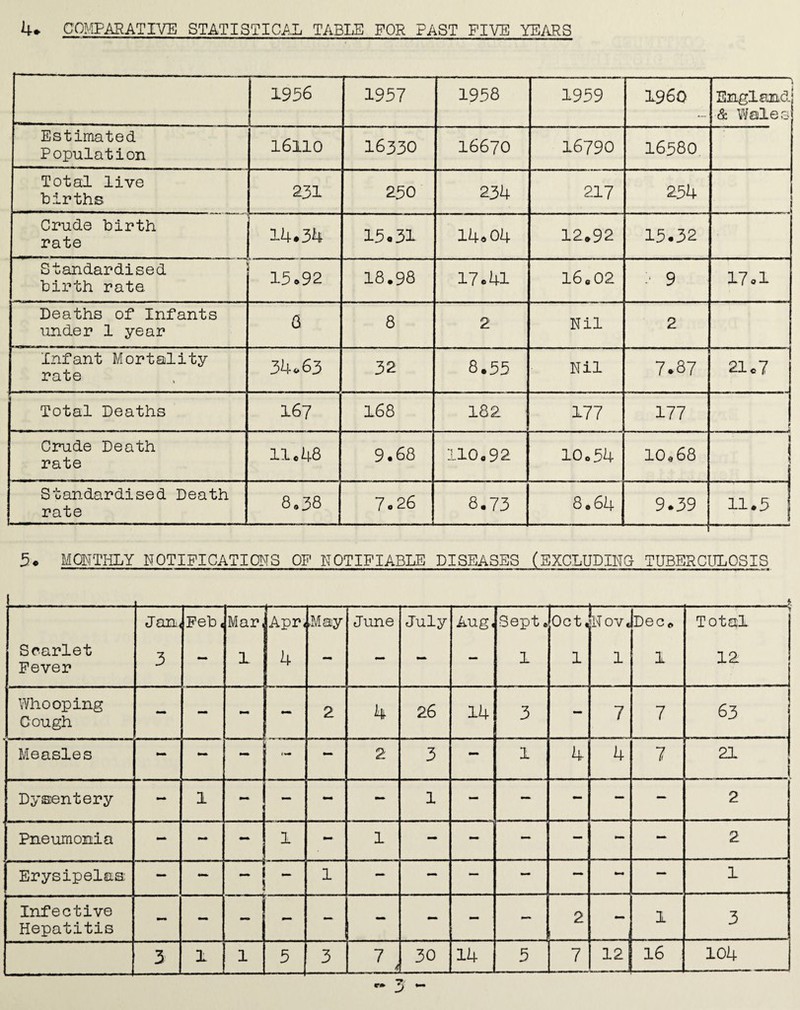 4* COMPARATIVE STATISTICAL TABLE FOR PAST FIVE YEARS 1956 1957 1958 1959 I960 England & Wales Estimated Population 16110 16330 16670 16790 16580 Total live births. 231 250 234 217 254 J Crude birth rate 14.34 15-31 14.04 12.92 15-32 Standardised birth rate 15.92 18.98 17.41 16.02 :• 9 17 ol Deaths of Infants under 1 year 6 8 2 Nil 2 Infant Mortality rate 34.63 32 8.55 Nil 7.87 21 c7 Total Deaths 167 168 182 177 177 f Crude Death rate 11.48 9.68 llOe 92 10.54 10.68 1 Standardised Death rate 8.38 7.26 . 8.73 8.64 9.39 11.5 5. MONTHLY NOTIFICATIONS OP NOTIFIABLE DISEASES (EXCLUDING TUBERCULOSIS Scarlet Fever Jan < 3 Feb, Mar, 1. 1- Apr, 4 .May June July Aug, Sept • 1 Oct, 1 Nov* 1 Dec* 1 * > Total 12 Whooping Cough — - - 2 4 26 14 3 - 7 7 63 Measles - , *>• - 2 3 - 1 4 4 7 21 Dysentery - 1 — - — 1 — — - — — 2 Pneumonia - - “ 1 - 1 - — — - — 2 Erysipelas — — 1 — — — — — to— — 1 Infective Hepatitis - -- - — - - — 2 — 1 3 * 16