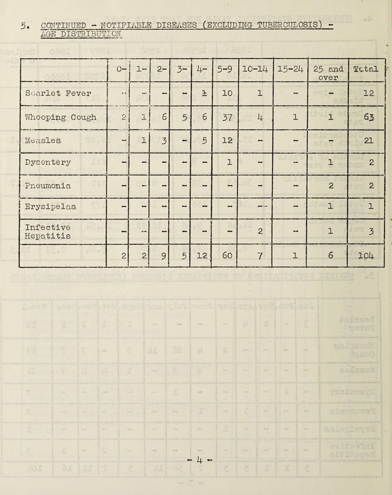 5* CONTINUED - NOTIFIABLE DISEASES (EXCLUDING TUBERCULOSIS) - AGE DISTRIBUTION S— T | °~ k i i j 1— 2- 3- T-- 4- 5-9 10-11+ 15-24 25 and. over Total Scarlet Fever 1 ■ i i  - - 3- •w 10 1 - — 12 j Whooping Cough 2 ■ 1 6 3 6 37 4 . 1 1 65 Measles 1 3 3 12 - - — 21 Dysentery - - mmm. 1 - ta* 1 2 . . I Pneumonia - - - — — - — 2 2 Erysipelas. - - - — 1 1 Infective Hepatitis — - - 2 I ...----a.-*. - 1 3 2 2 9 3 12 60 7 1 6 104