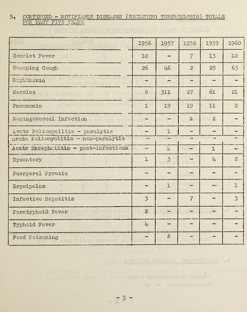 3. CONTINUED - NOTIFIABLE DISEASES (EXCLUDING TUBERCULOSIS) TOTALS TOR PAST FIVE YEARS™ 1956 1937 1958 1939 ti I960 1 | i Scarlet Fever 10 - 7 13 12 J Whooping Cough 26 46 * 2 25 63 ! * . j Diphtheria - ~ — - Tl - 1 .J Measles 8 311 27 61 21 j ! Pneumonia 1 19 19 11 2 Meningococcal Infection — _ 1 2 * Acute Poliomyelitis ~ paralytic — 1 - - | Acute. Poliomyelitis - non-paralytic » <>*♦ . r j Acmto- Encephalitis - post-infectious ■ow» k. - 1 - 1 . J Dysentery 1 3 4 2 !• _i Puerperal Pyrexia — - - - - \ Erysipelas 1 — — 1 . I Infective Hepatitis 3 7 — 3 | Paratyphoid Fever 2 - I Typhoid Fever k — - — « Food Poisoning - 8 — — _ »